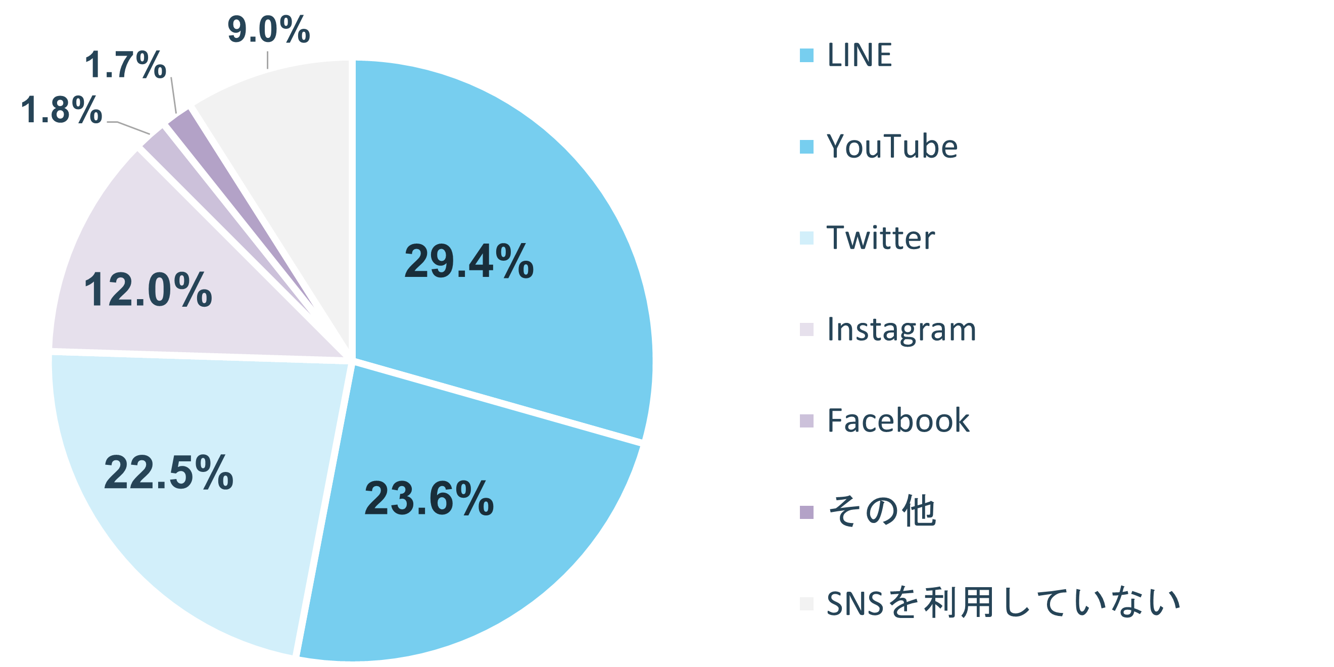 グラフ:Q1 利用しているSNSは?