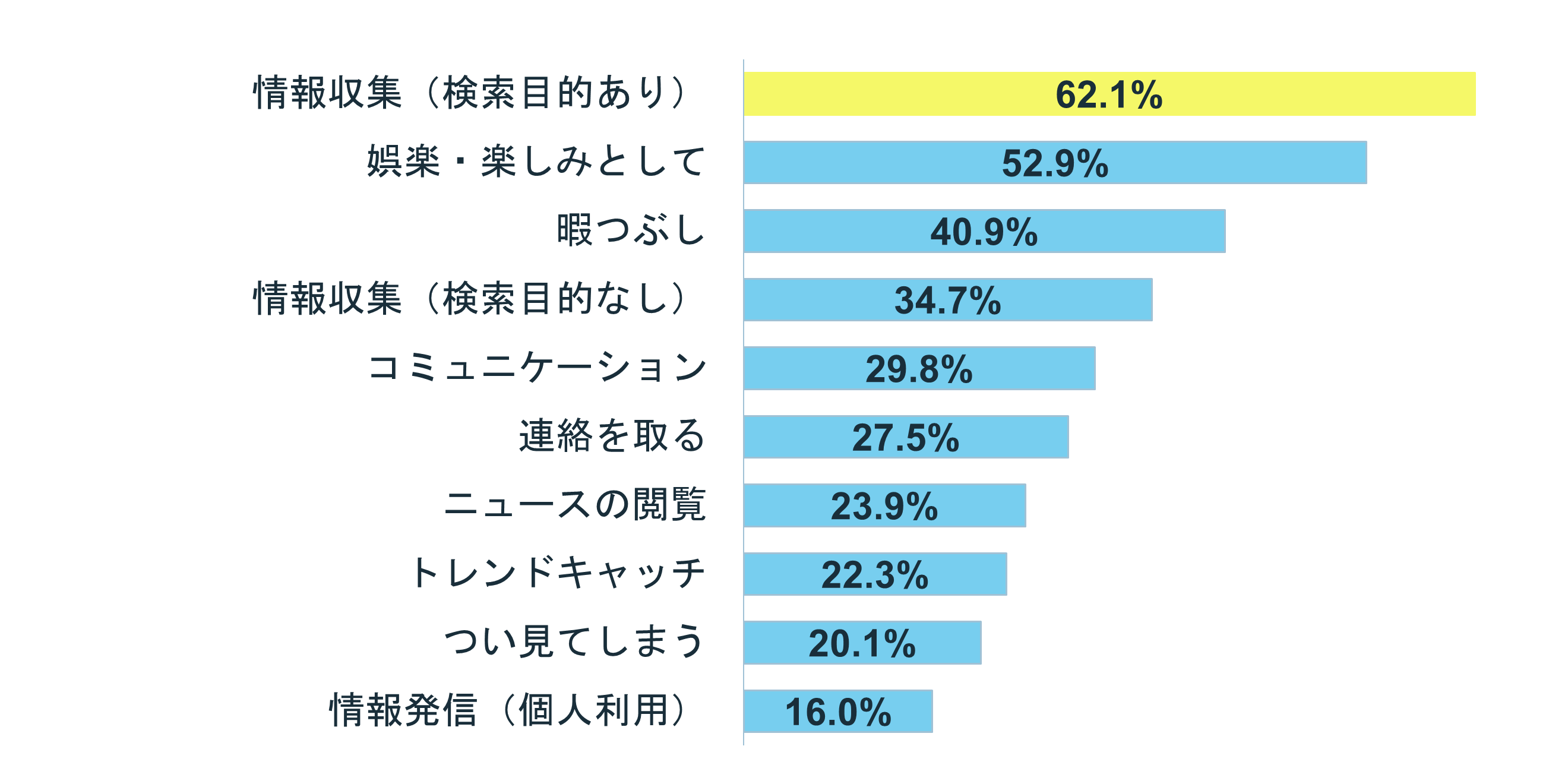 グラフ:Q3 SNSを利用する目的は?