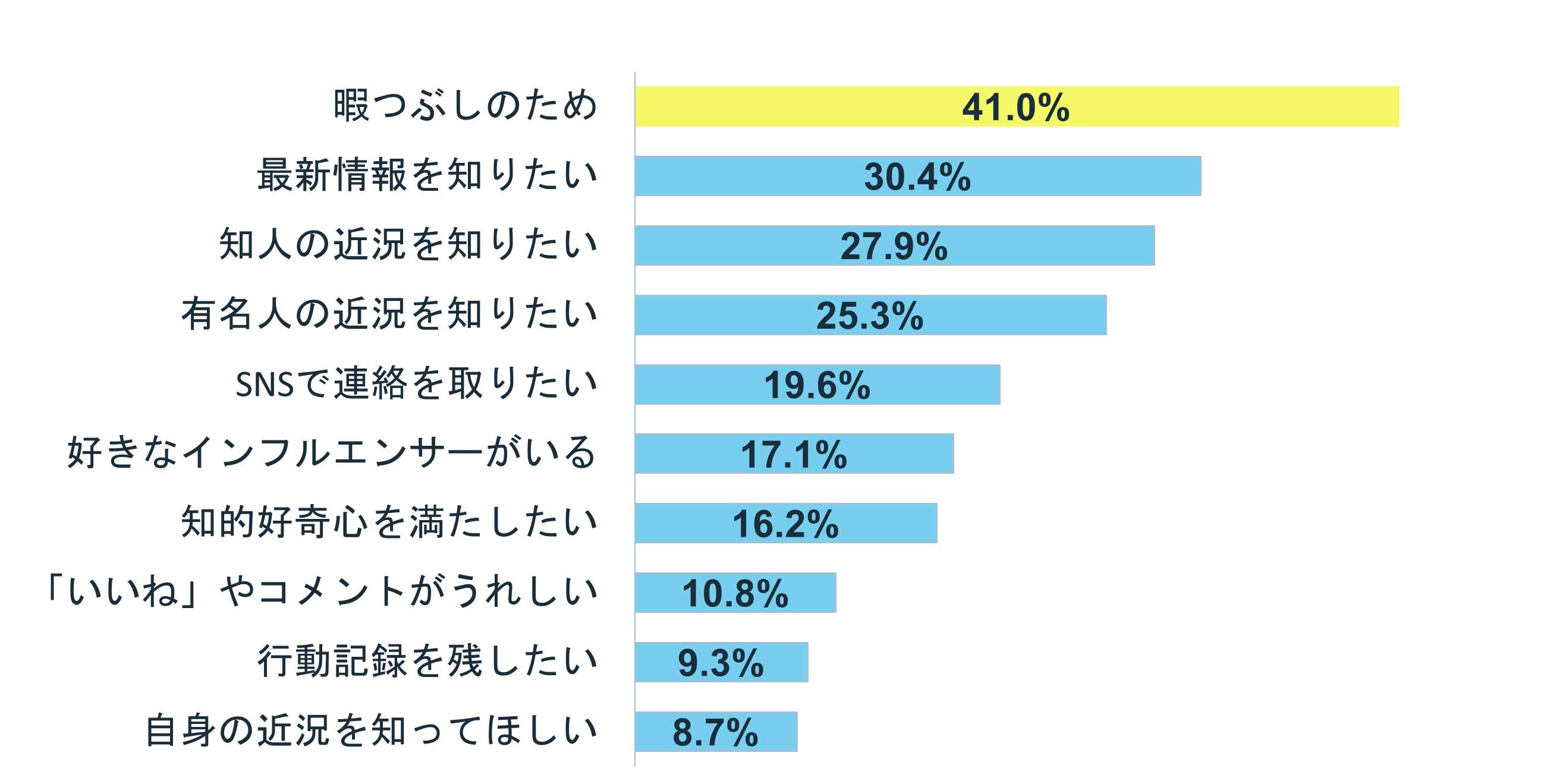 グラフ:Q4 SNSを使う動機や理由は?