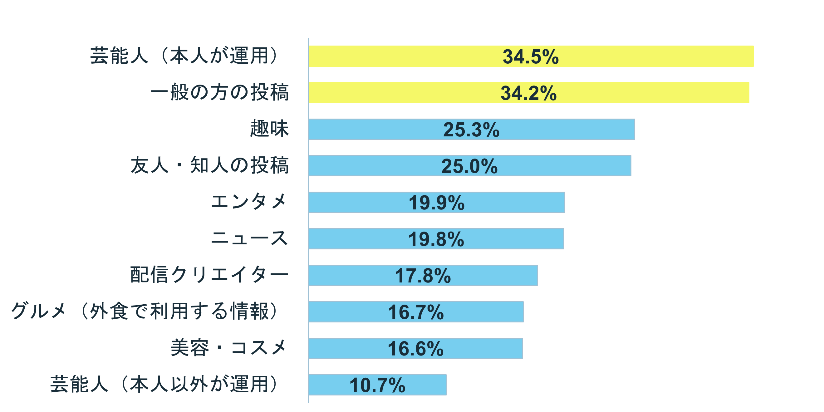 グラフ:Q5 あなたがよく見るお気に入りのアカウントは?
