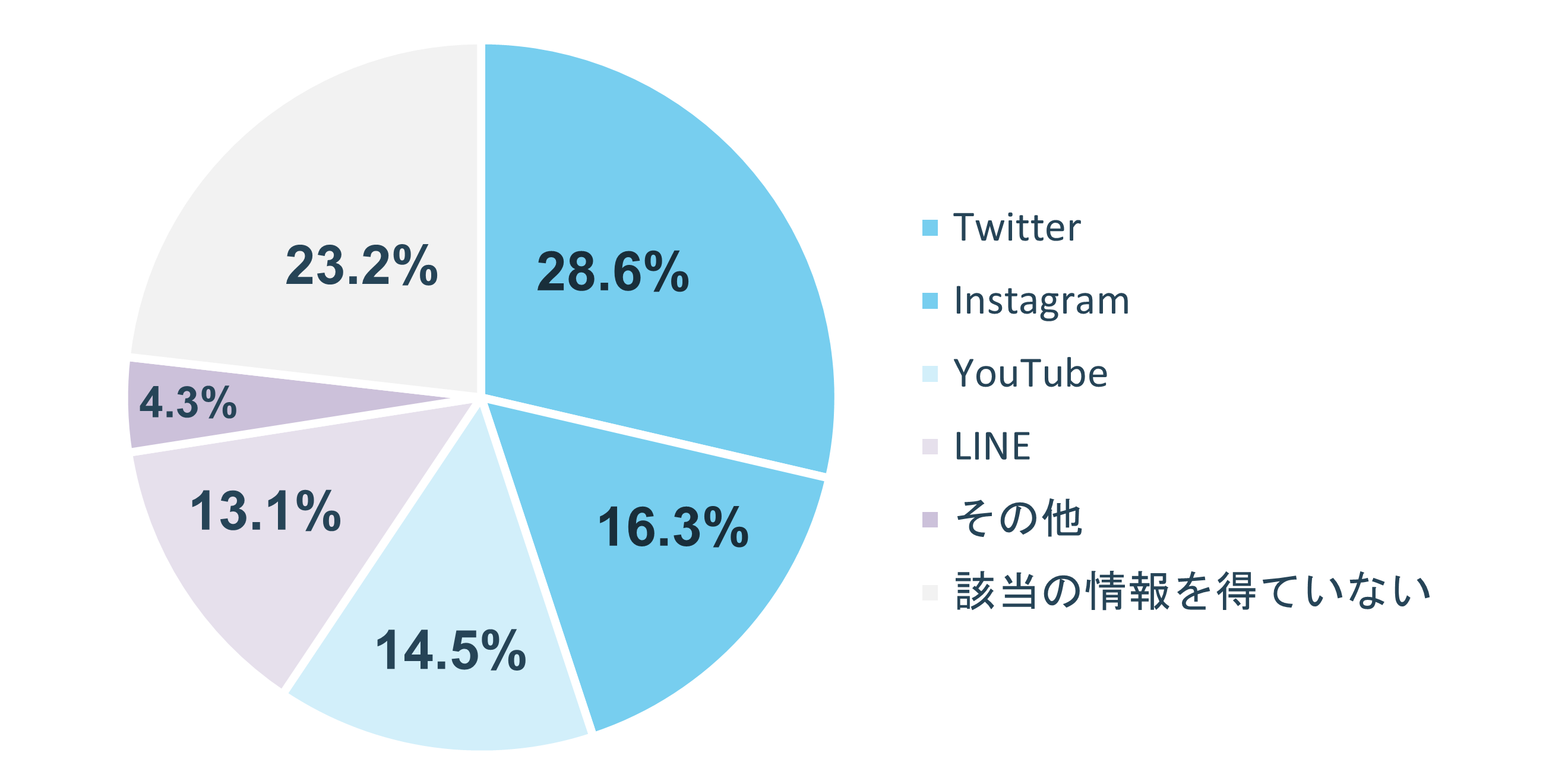 グラフ:Q6 知人や家族以外(企業や芸能人など)の情報を得る際に、最も利用するSNSは?
