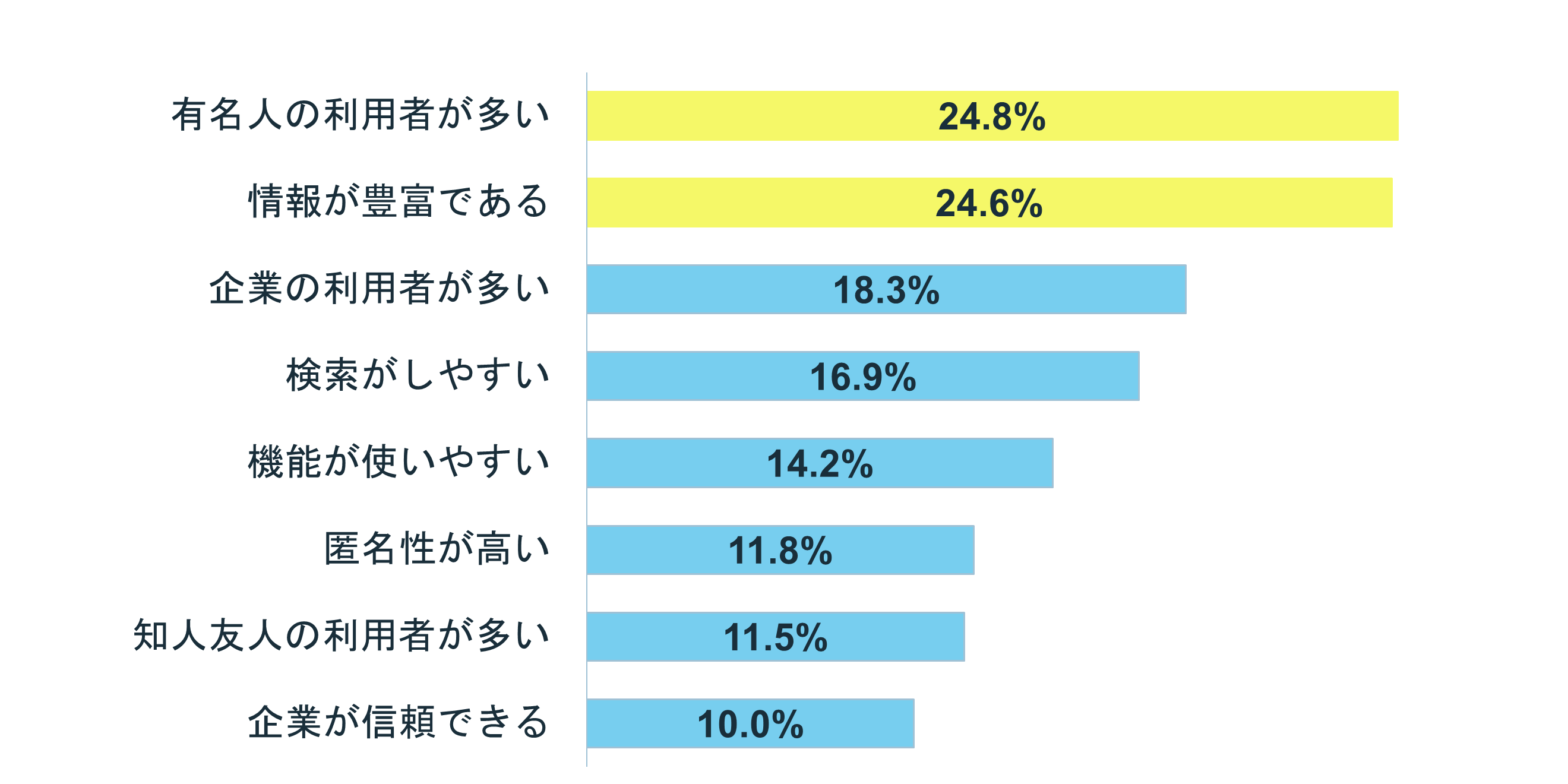 グラフ:Q7 なぜTwitterが支持されているのか?
