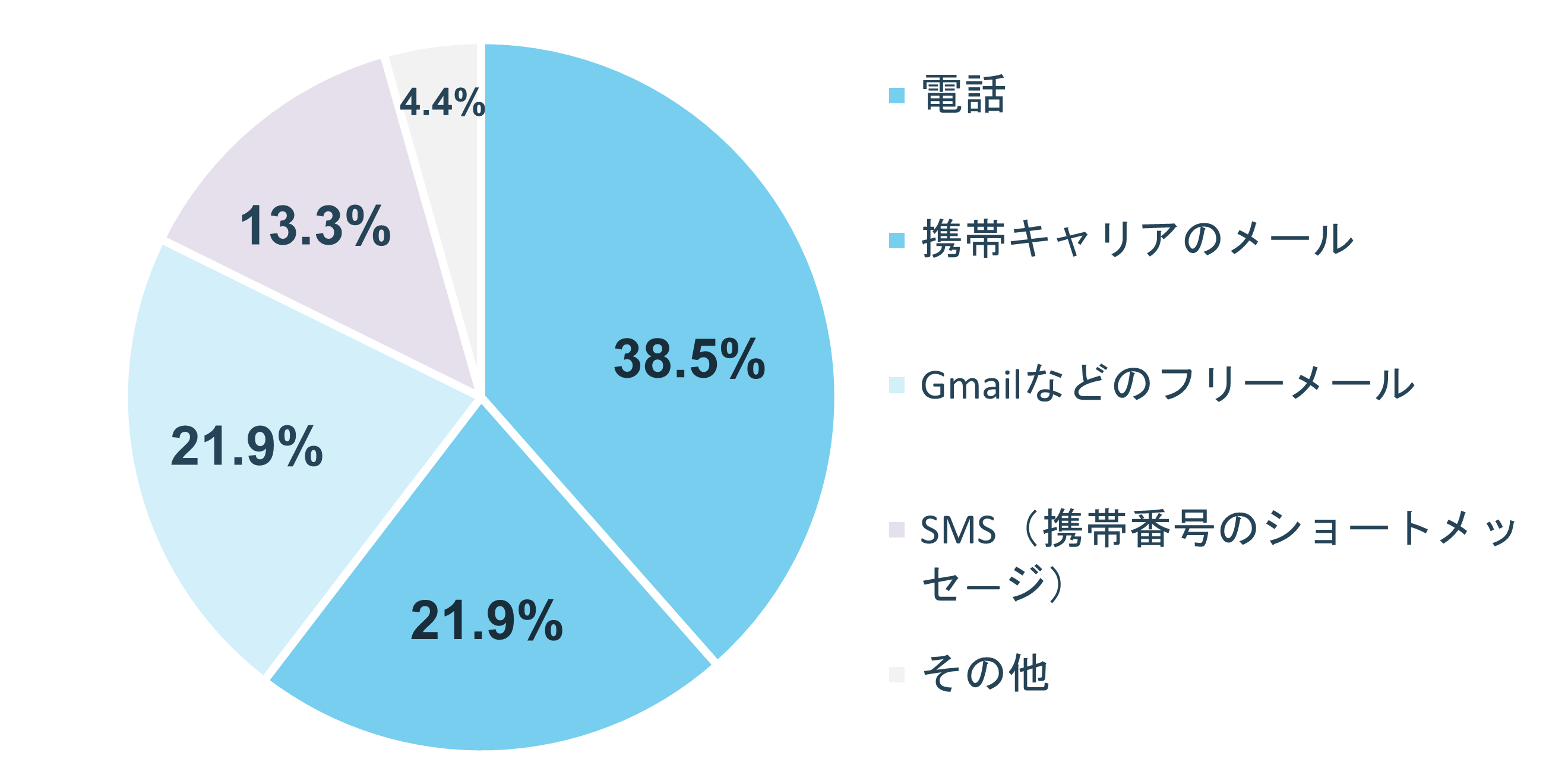 グラフ:Q9 SNSを利用していない人の連絡手段は?