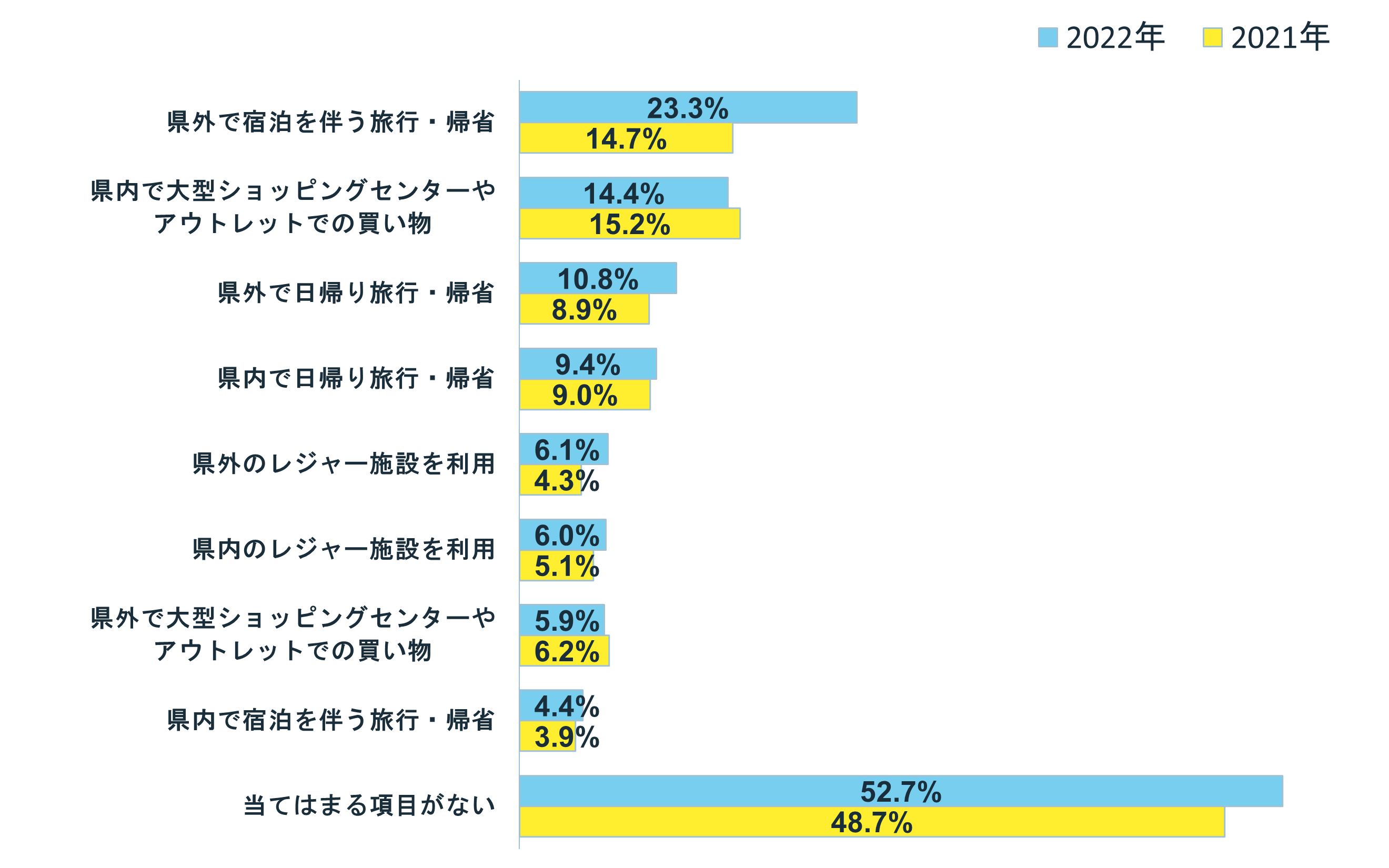 グラフ:昨年度に比べて、県外への動きが活発になっている