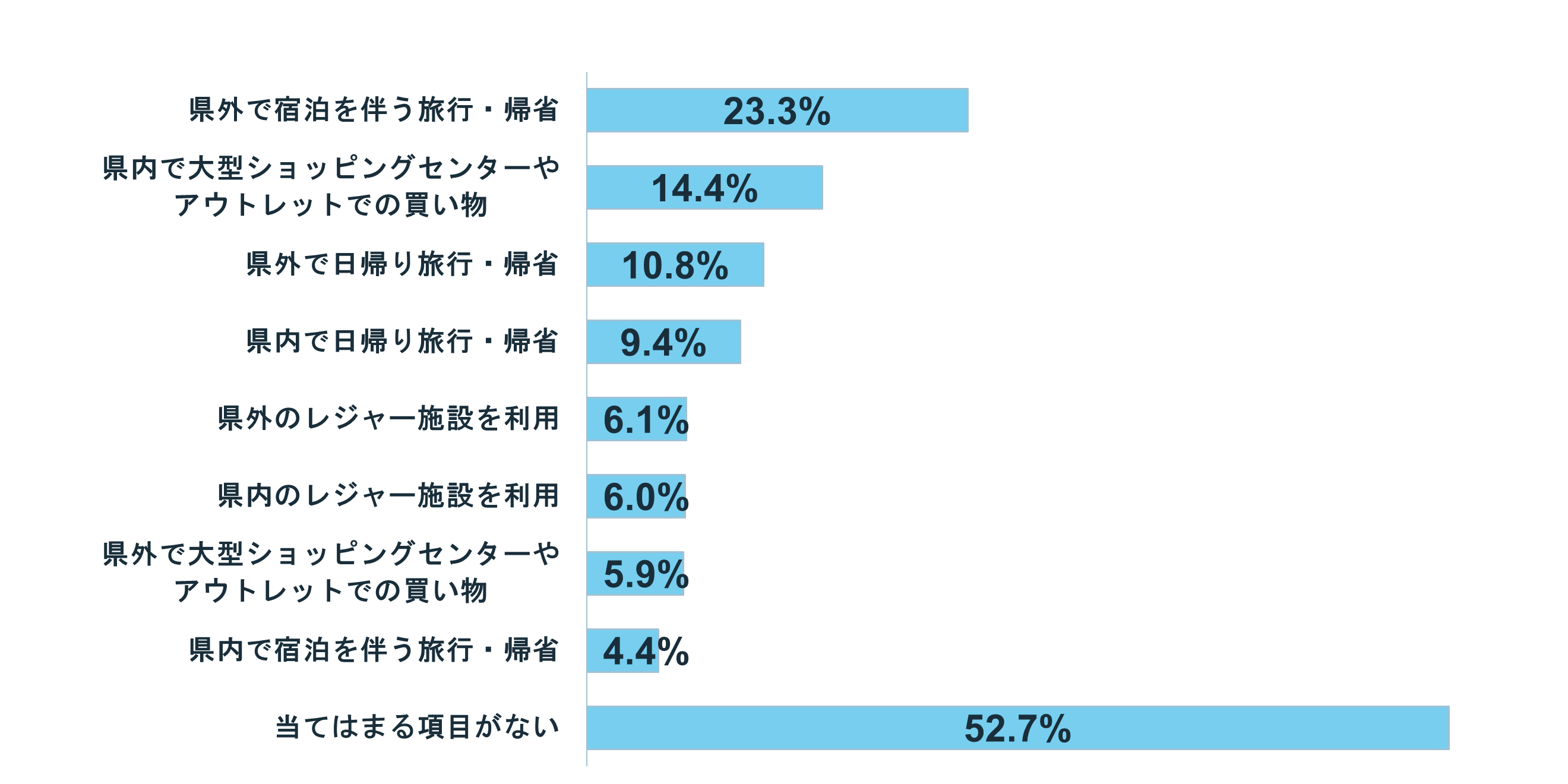 グラフ:Q1 2022年の夏の外出予定は?
