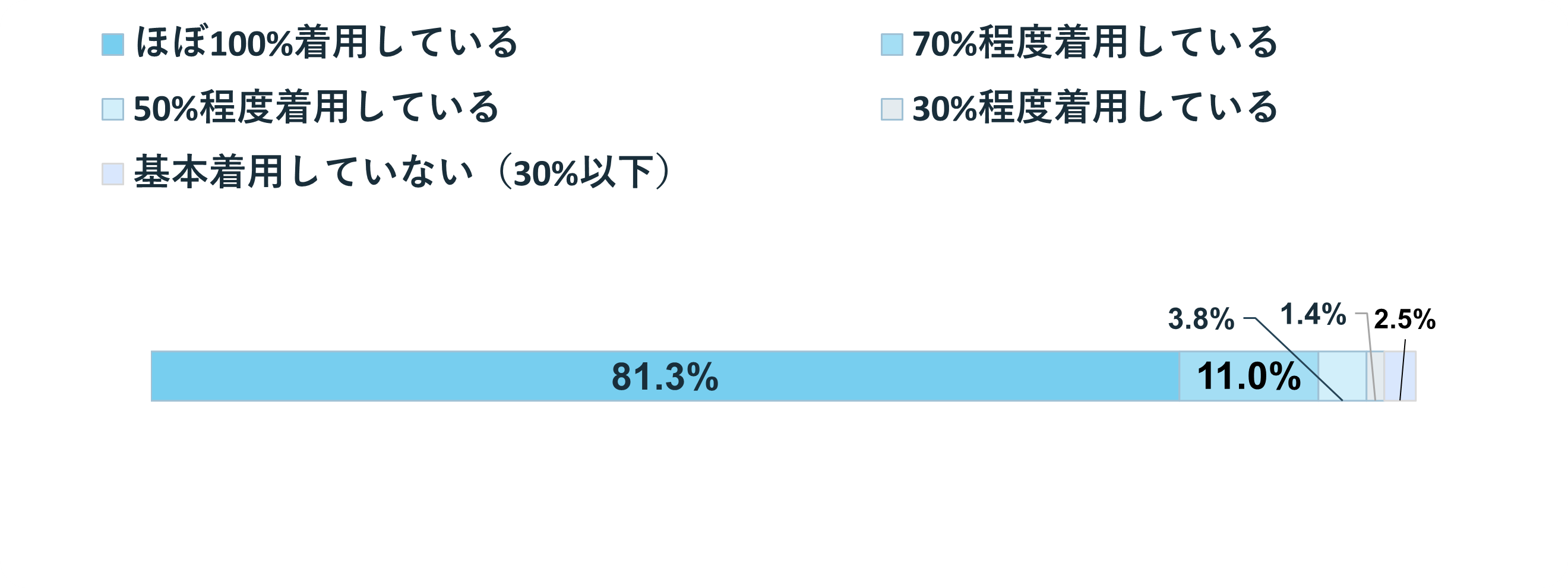 グラフ:Q2 外出時のマスク着用頻度は?