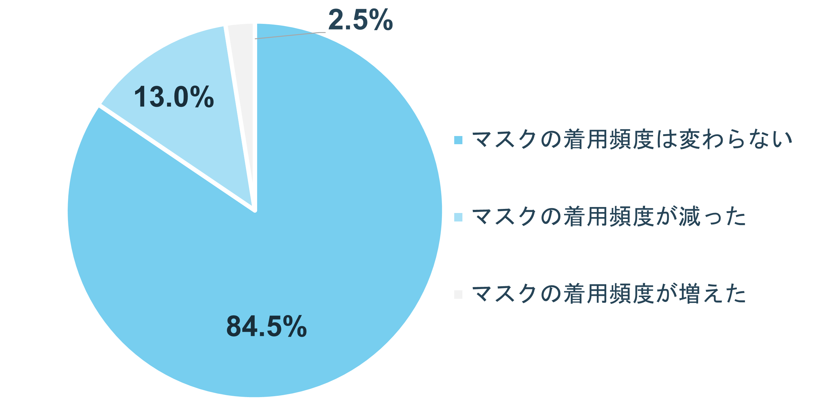グラフ:Q3 マスク着用頻度の変化