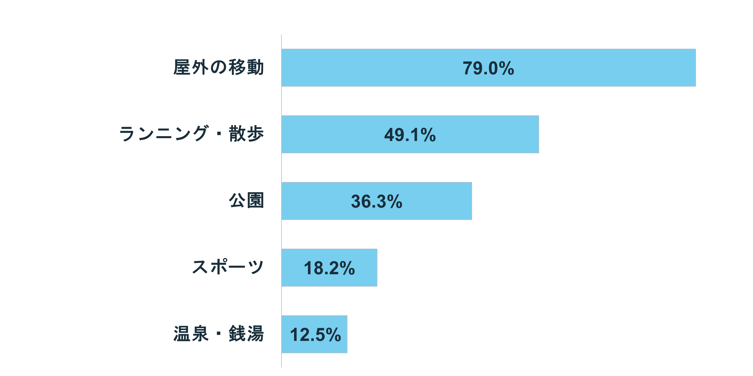 グラフ:Q5 マスクを外す場面について