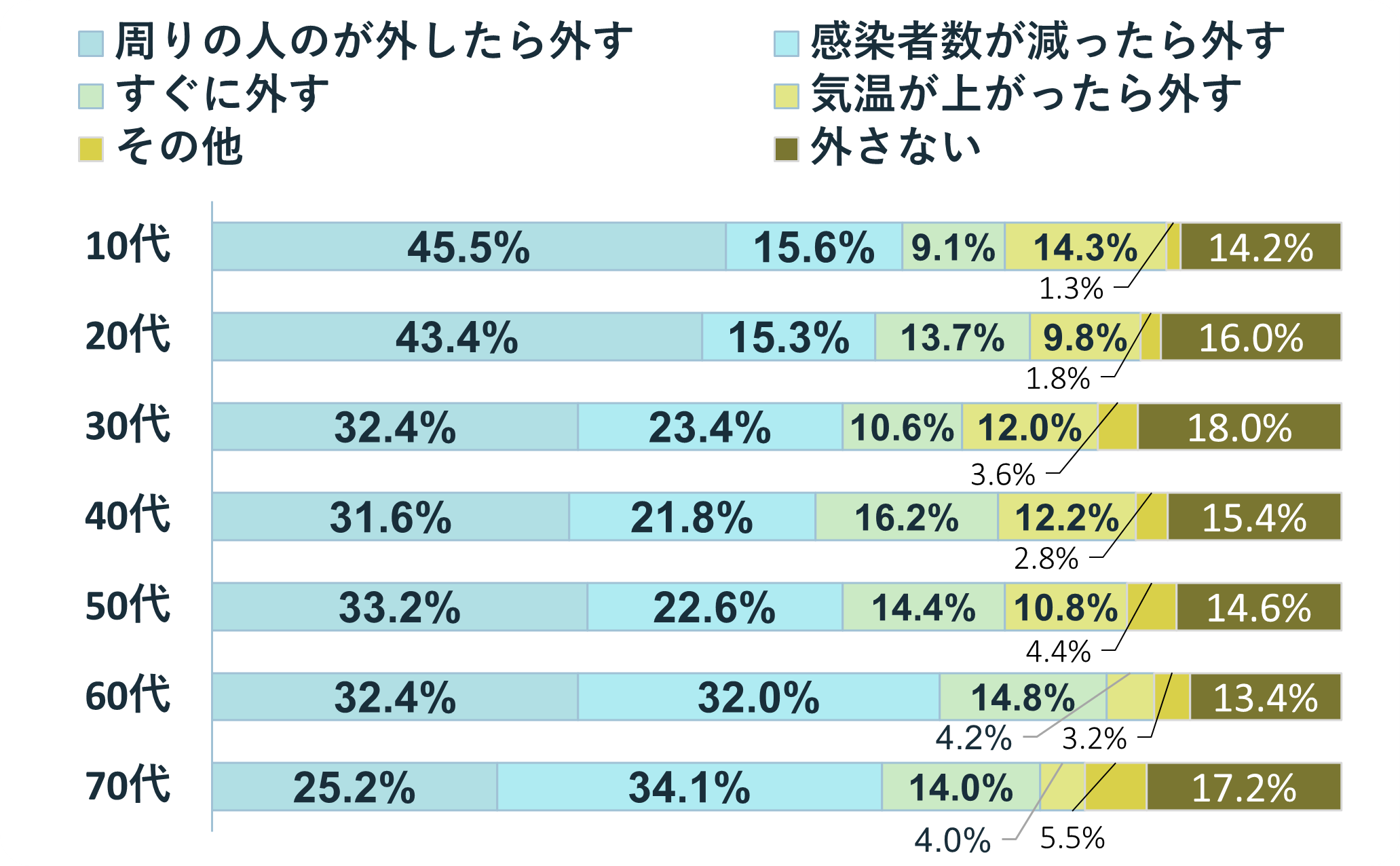 グラフ:Q7 マスクを外すタイミング