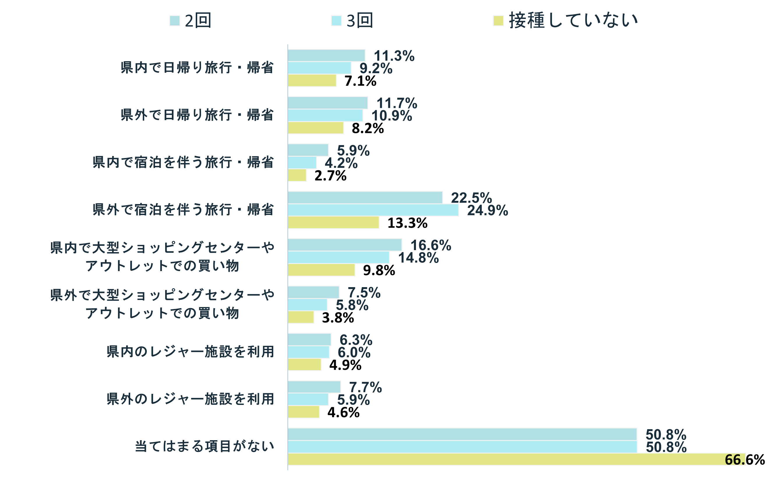 グラフ:県外の移動についてはワクチン接種者の方が活発