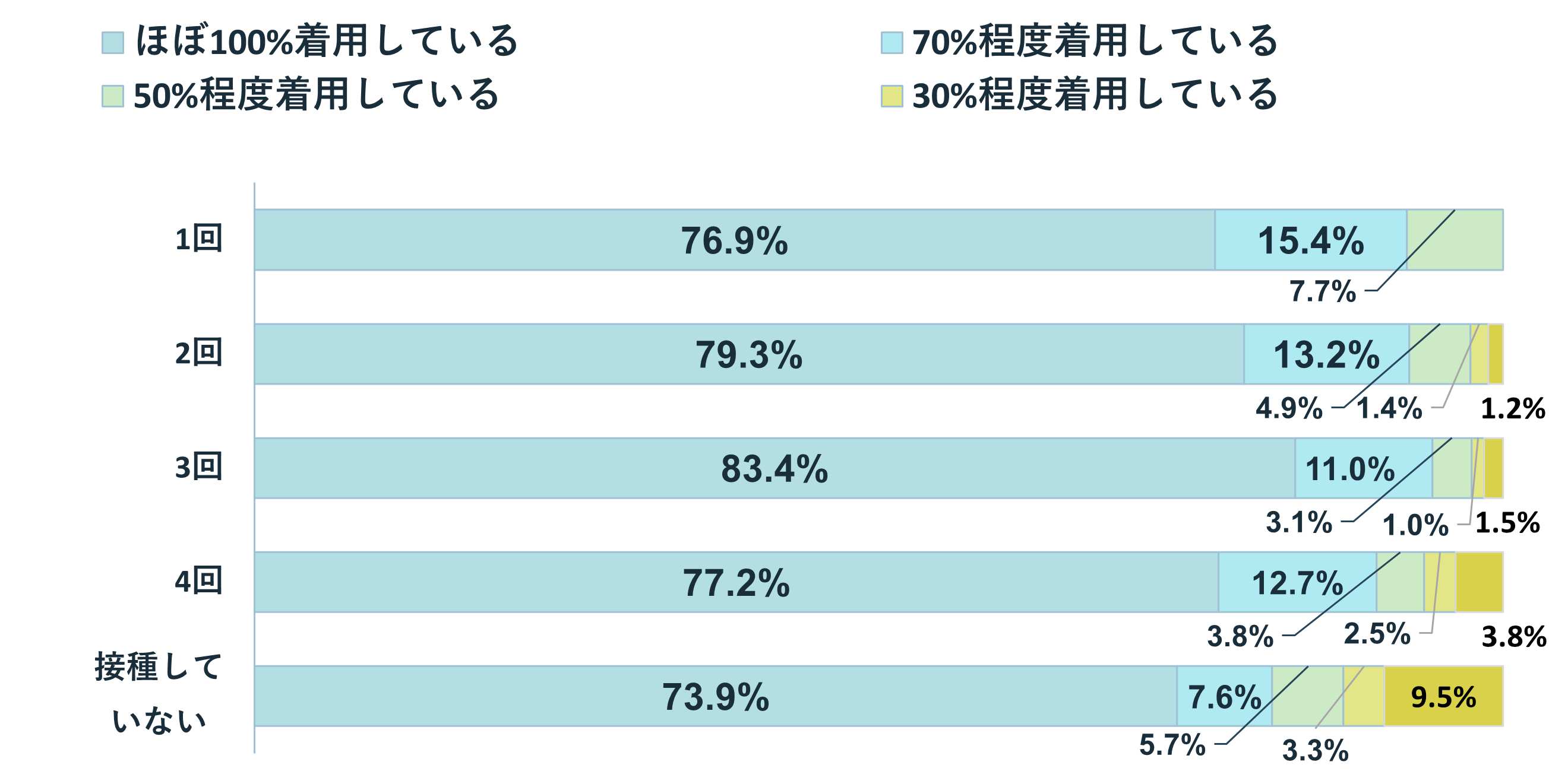 グラフ:Q9 新型コロナウイルスワクチンの接種回数とマスク着用の相関は?