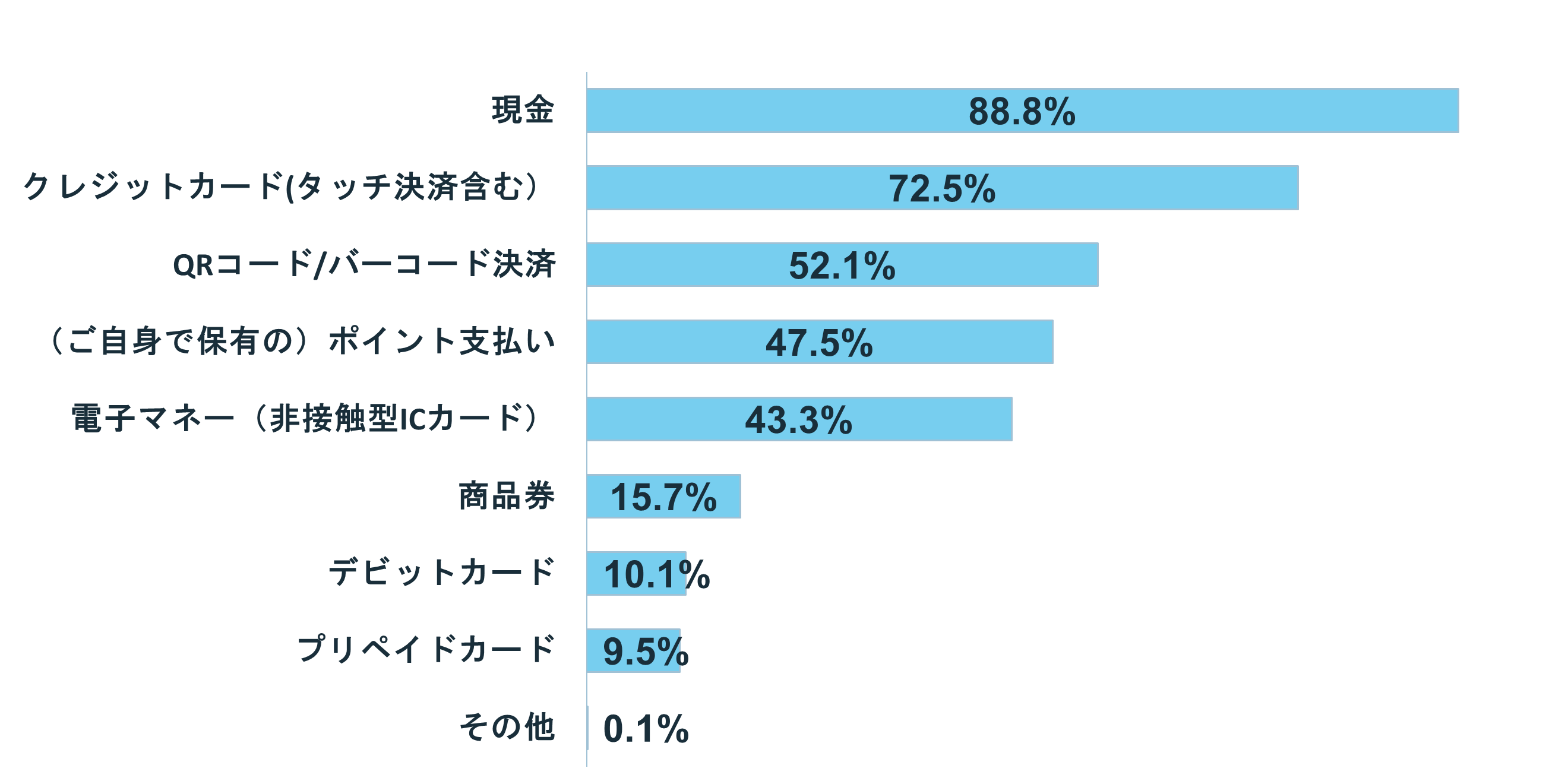 グラフ:Q1 普段利用する決済方法は?