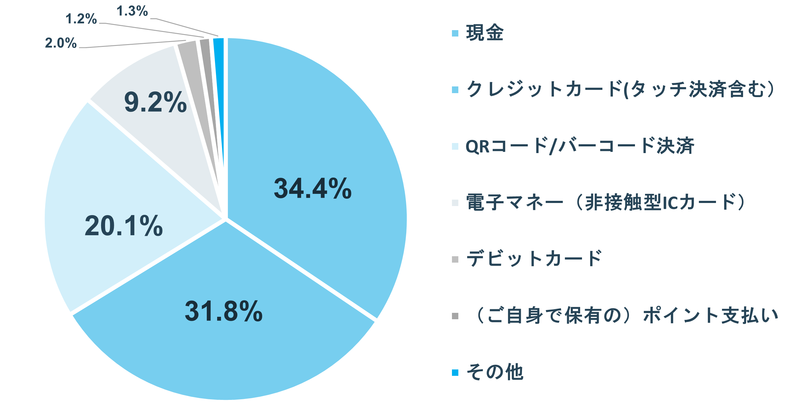 グラフ:Q2 利用回数が最も多い決済方法は?