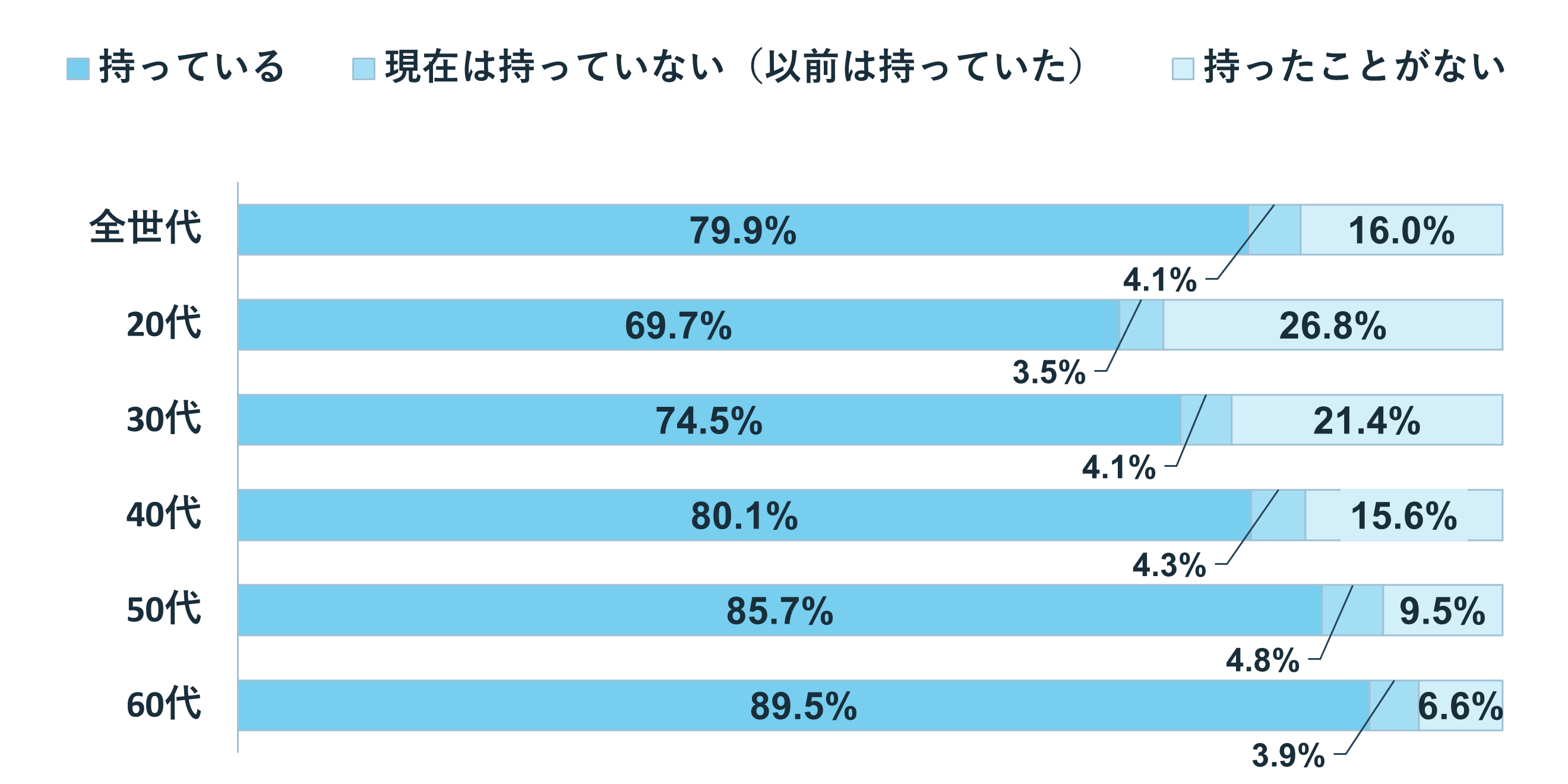 グラフ:Q3 年代別のクレジットカード所有率は?