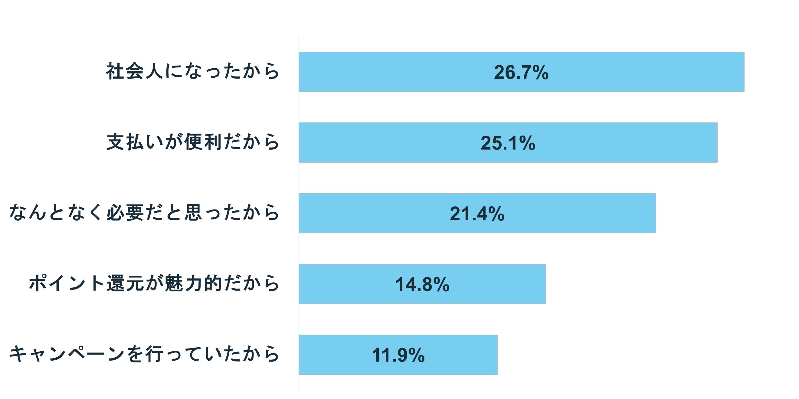 グラフ：カードを作ったきっかけと理由