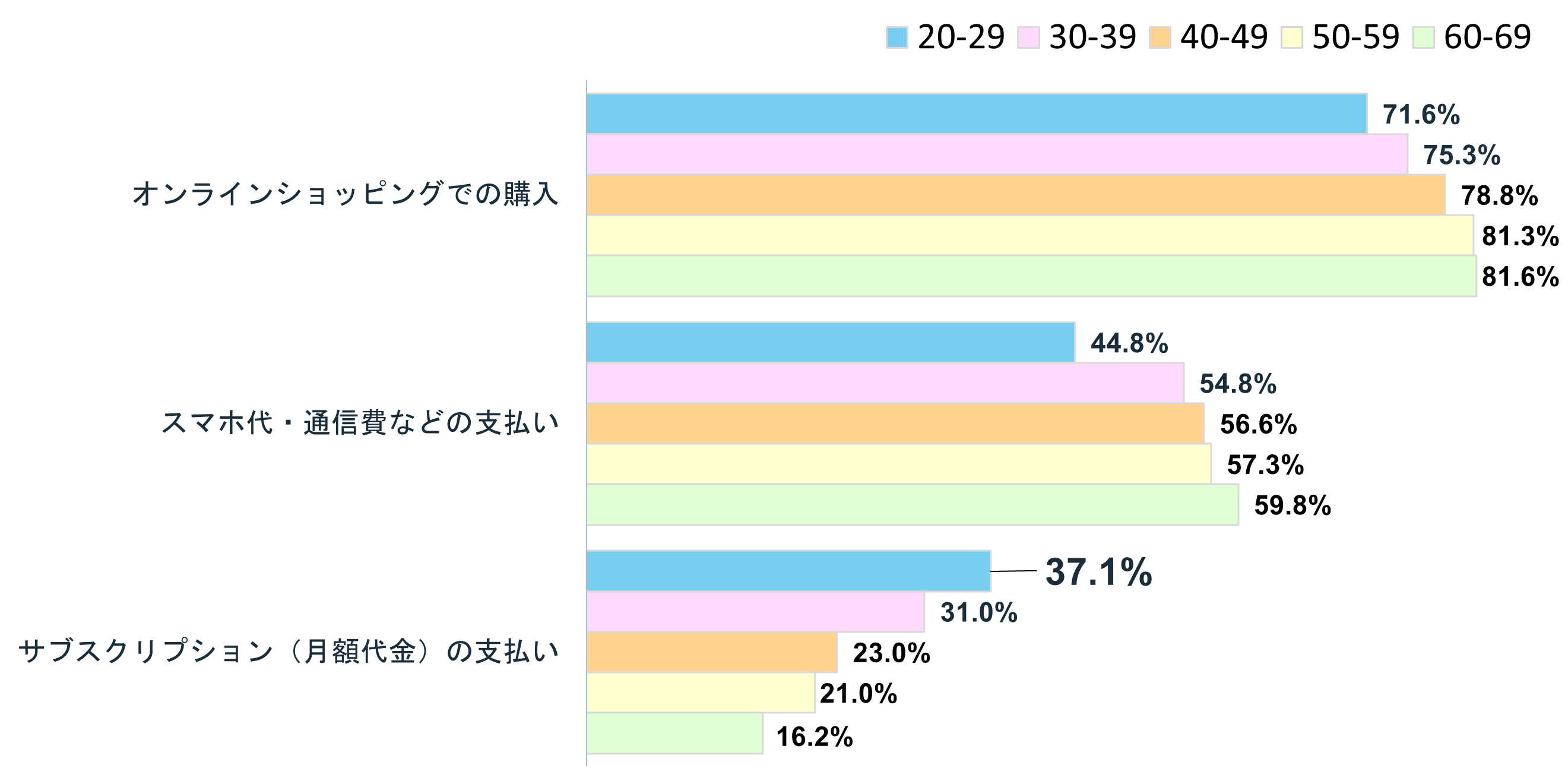 グラフ:Q6 年代ごとに利用場面