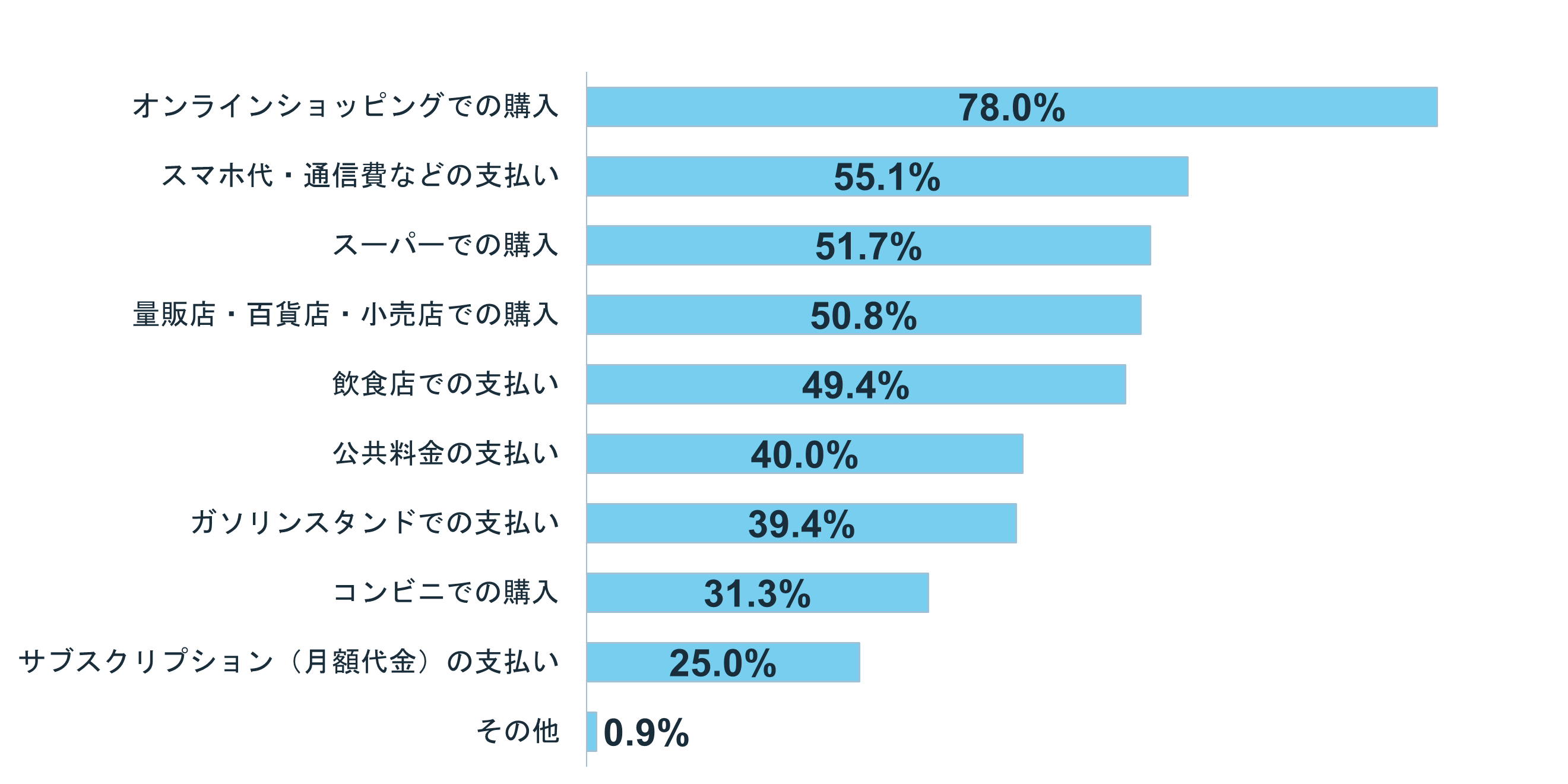 グラフ:Q6 日常でクレジットカードで支払う場面は?