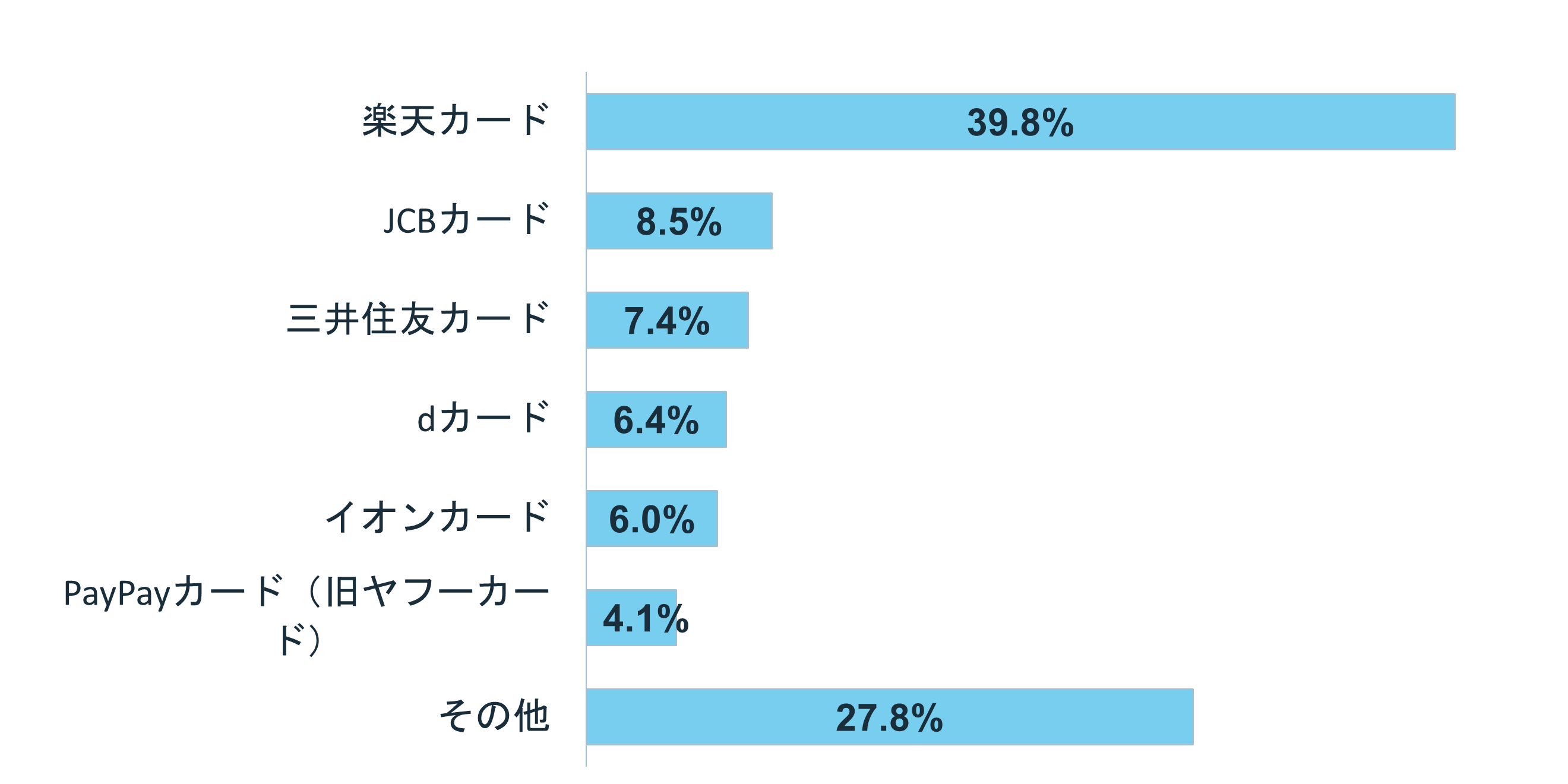 グラフ:Q7 最も人気なクレジットカードは?
