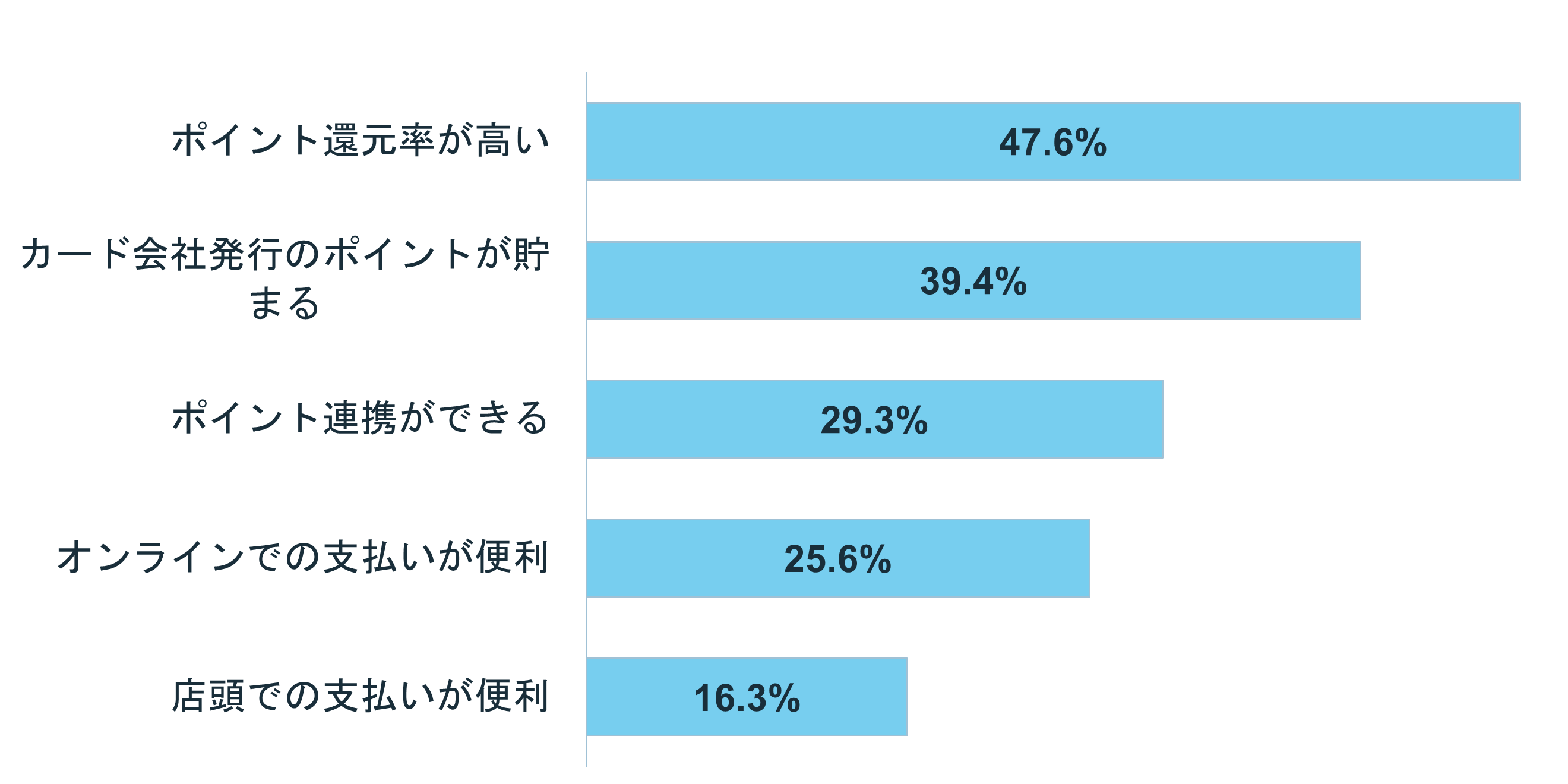グラフ:「楽天カード」(1位) を選んだ理由