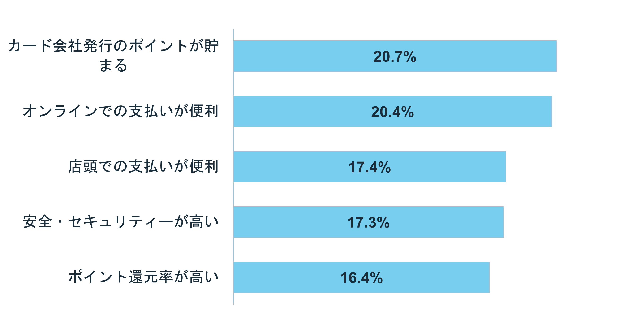 グラフ:「JCBカード」(2位) を選んだ理由