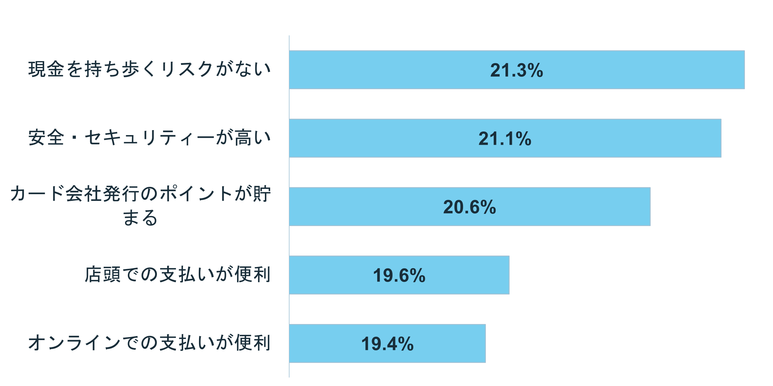 グラフ:「三井住友カード」(3位) を選んだ理由