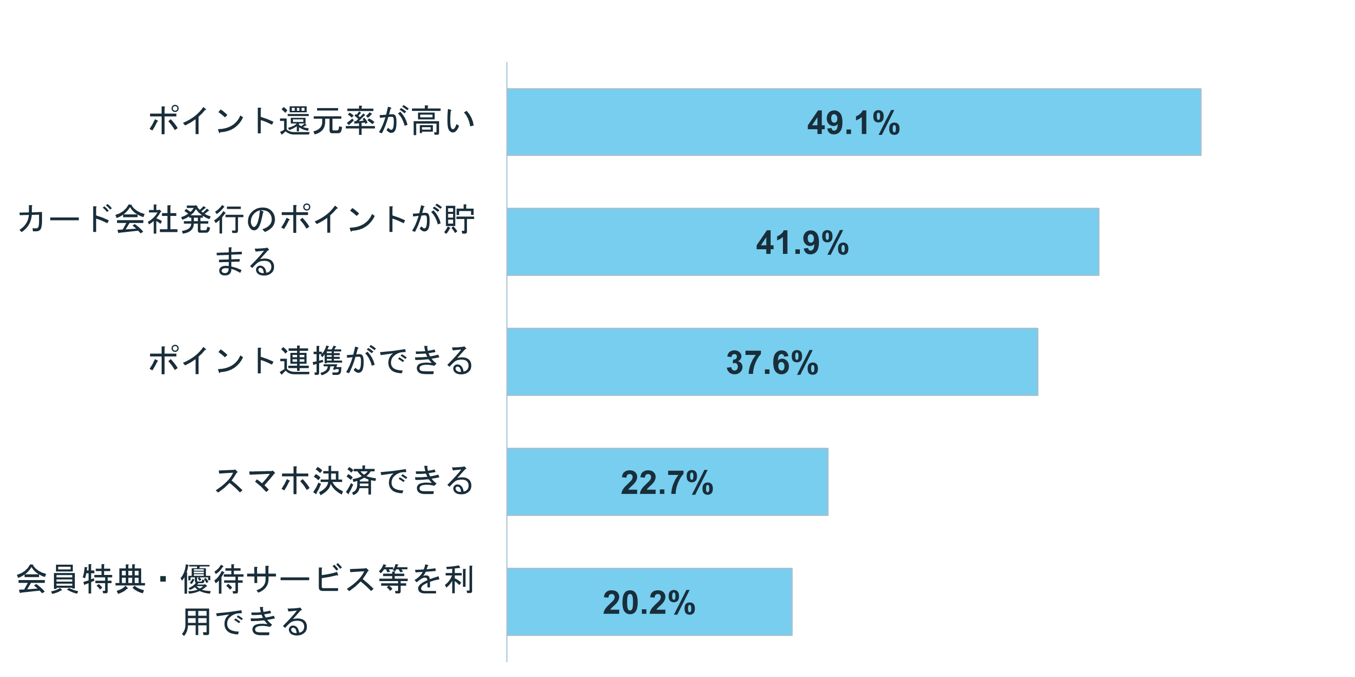グラフ:「dカード」(4位) を選んだ理由