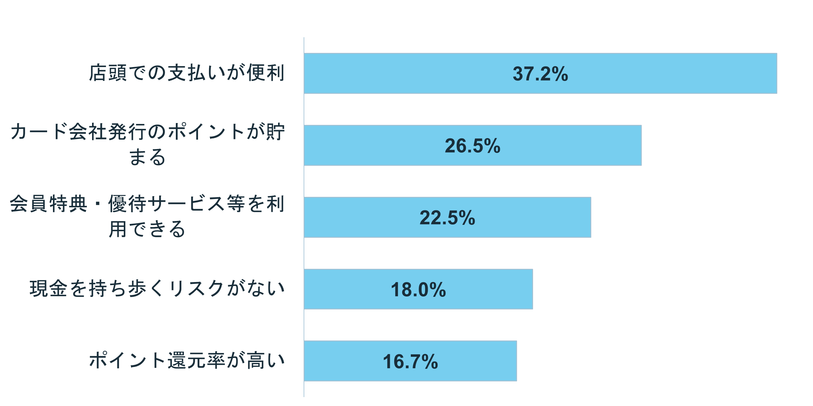 グラフ:「イオンカード」(5位) を選んだ理由