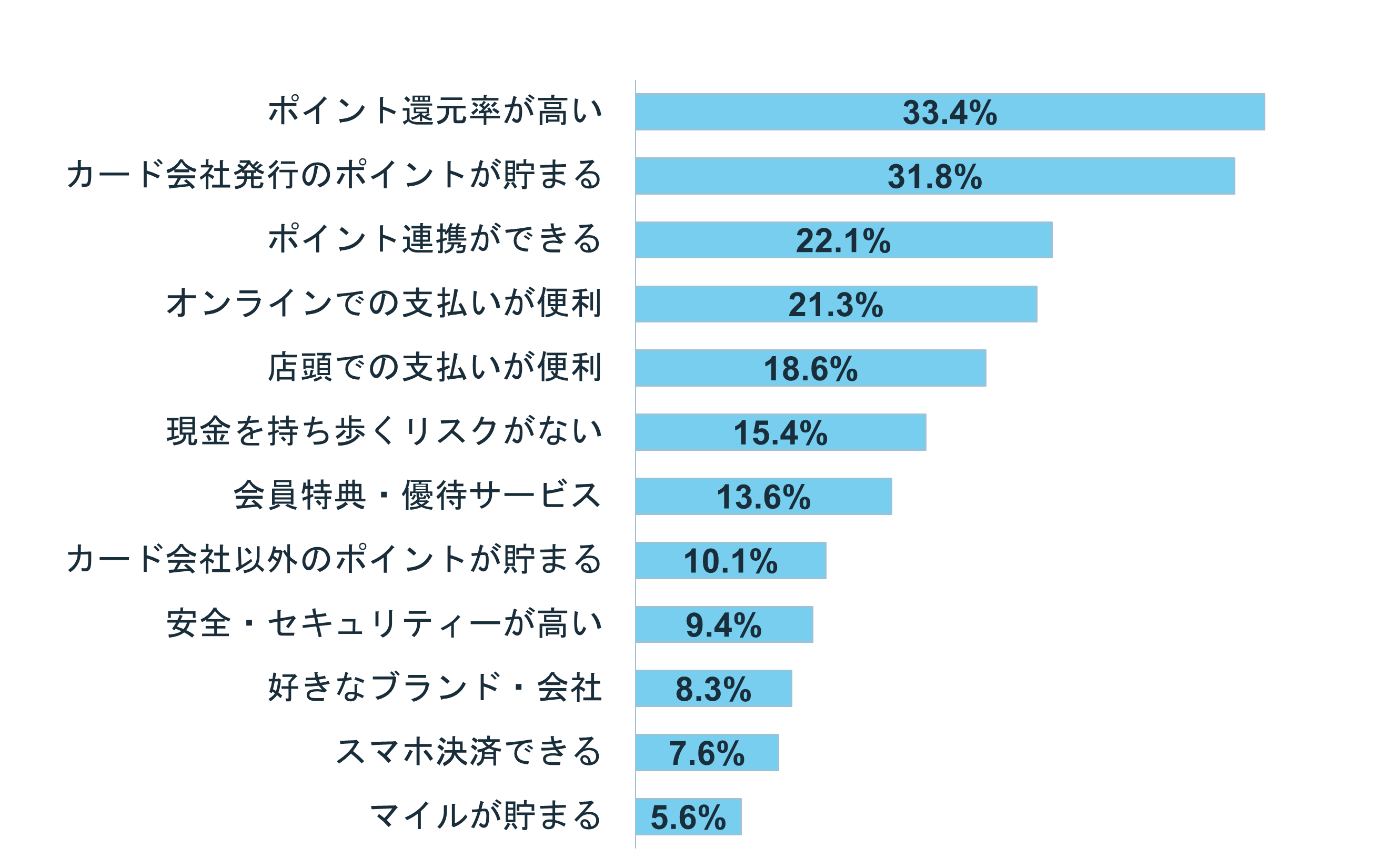 グラフ:Q8 それぞれのメインカードを利用する理由は?
