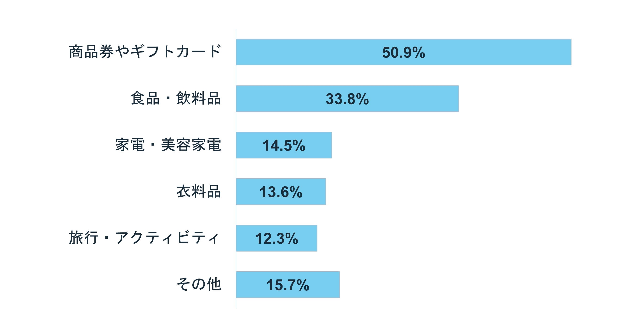 グラフ:貯めたクレジットカードのポイントやマイルの利用・交換方法