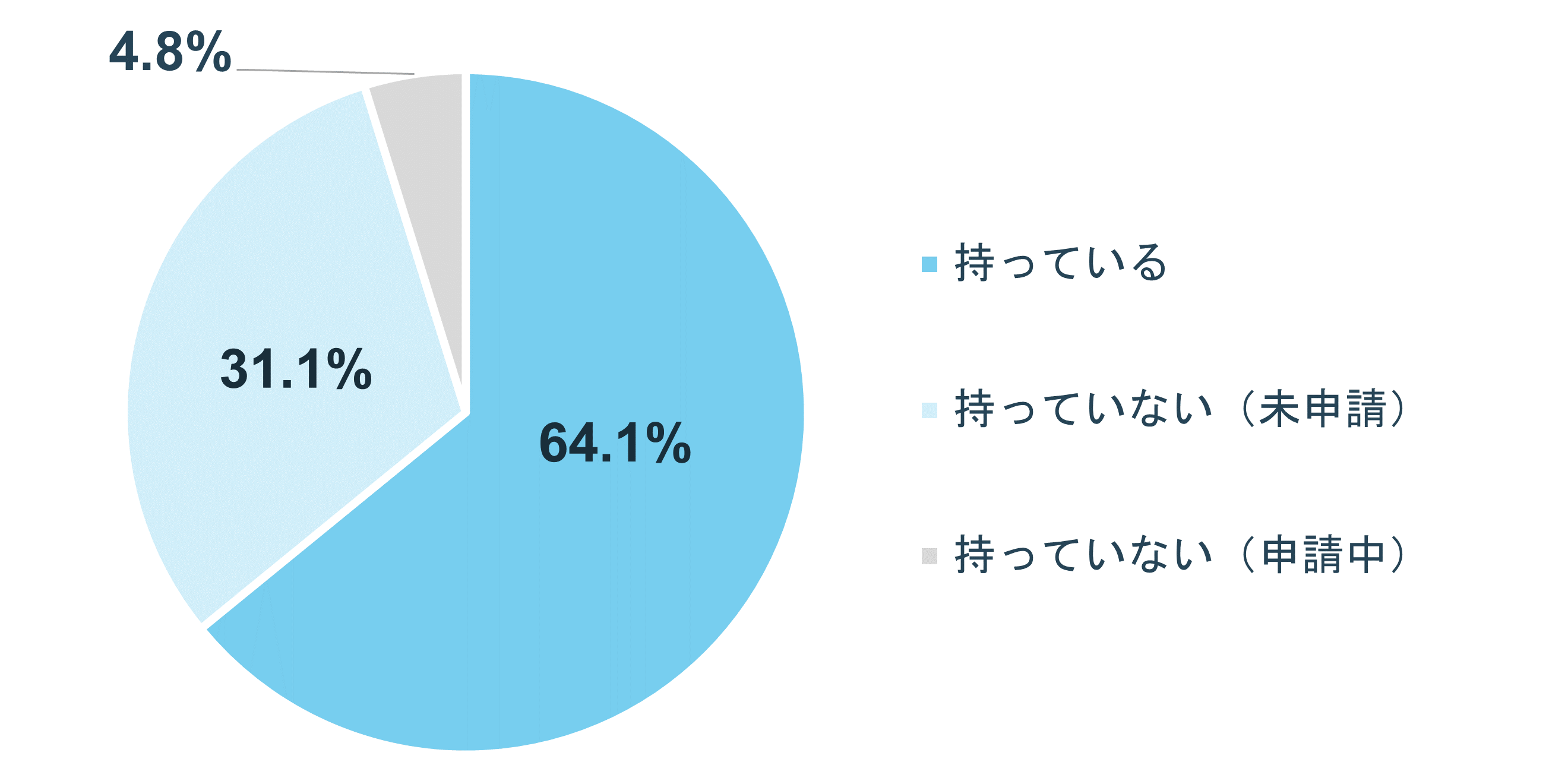 グラフ:Q1.マイナンバーカードの取得率は?