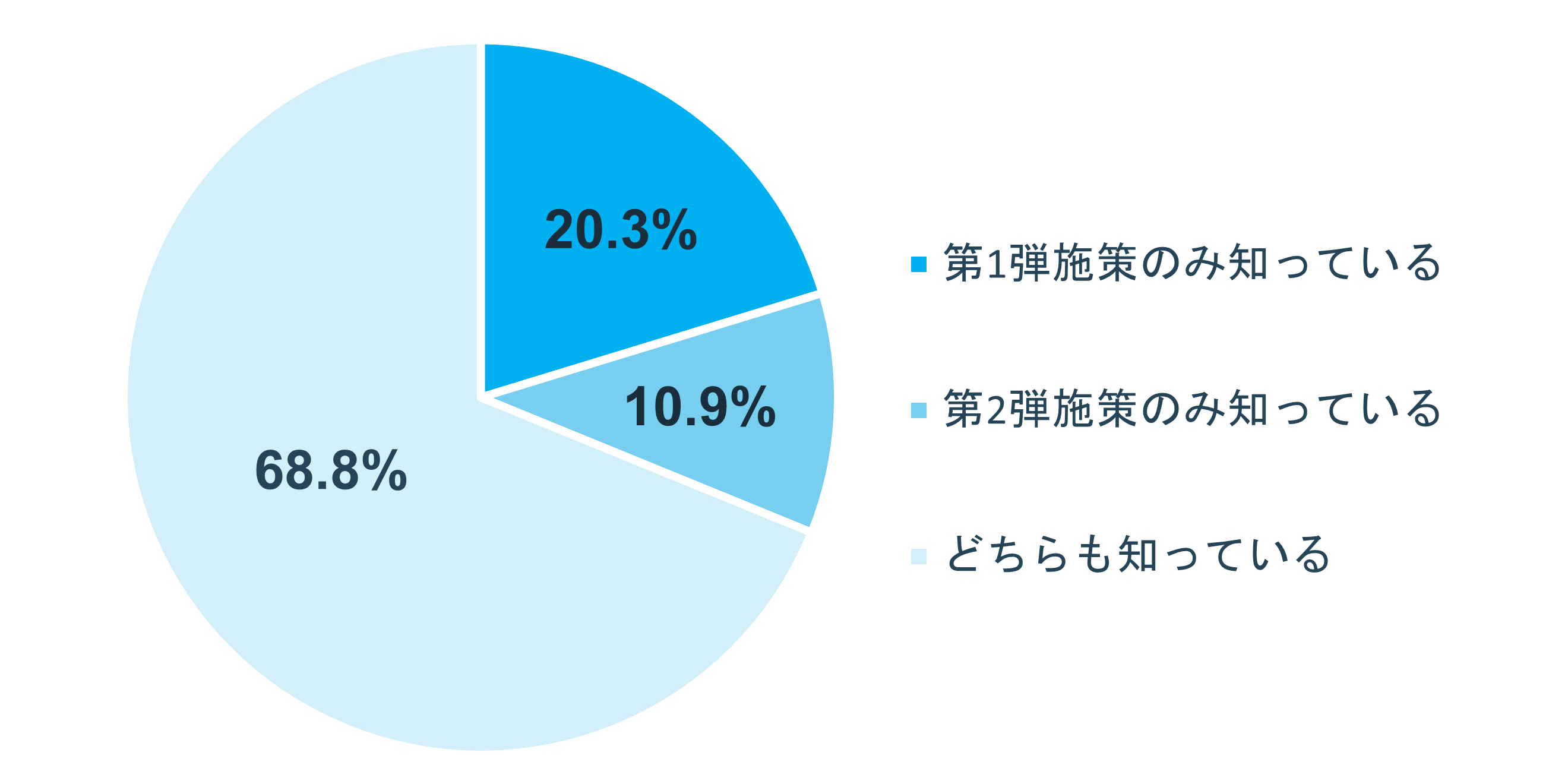 グラフ:20%は第1弾と第2弾の違いを知らない