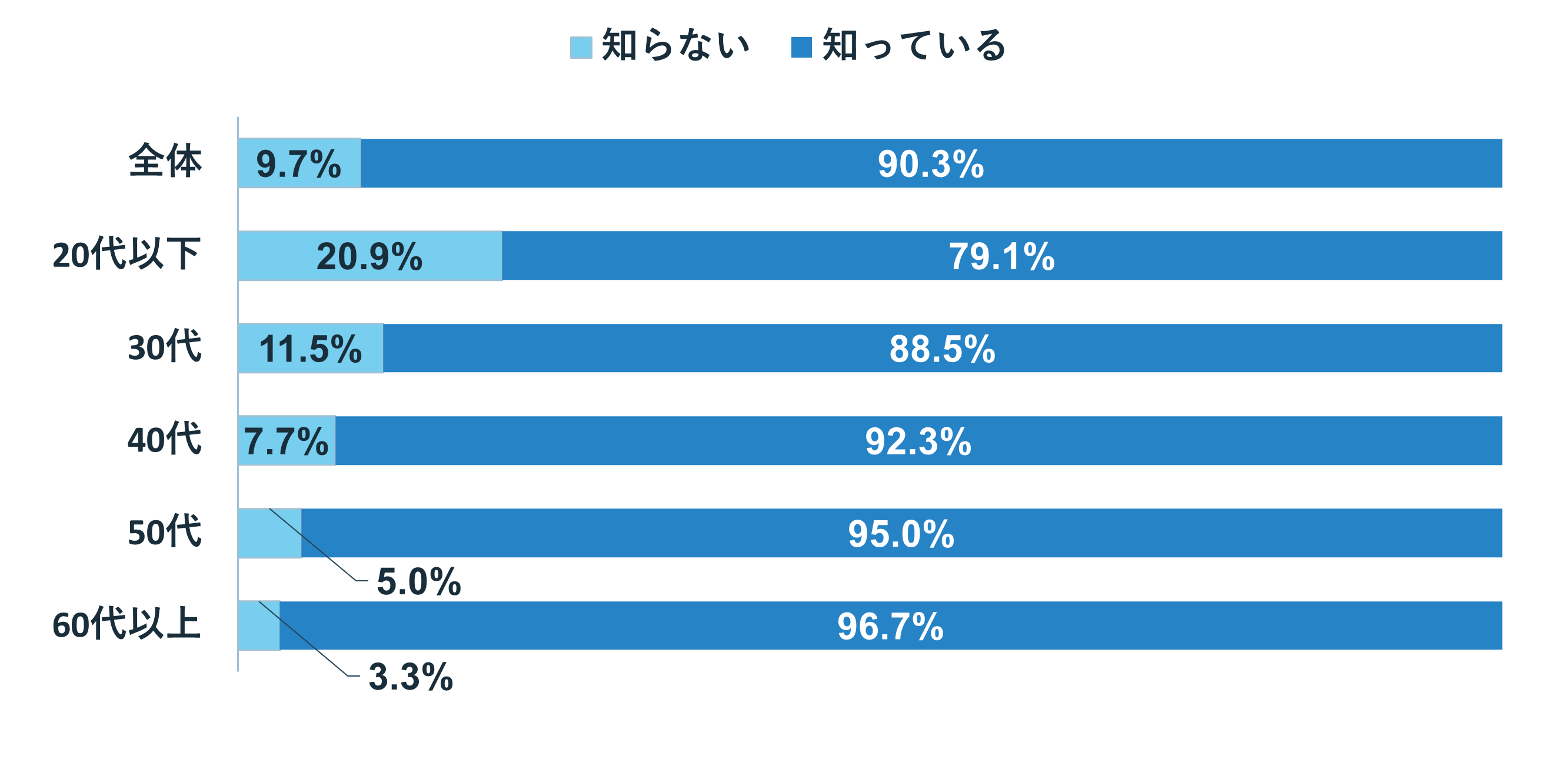 グラフ:Q3.マイナポイント施策の認知度は?