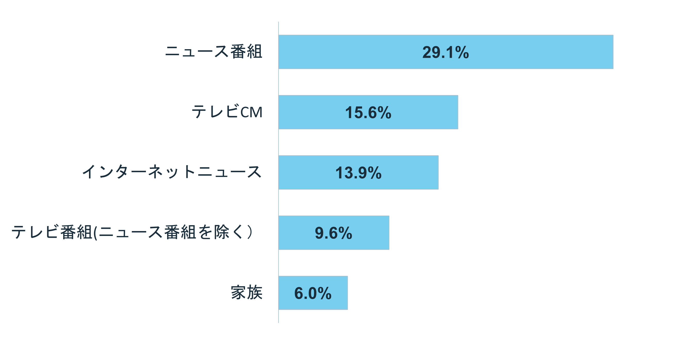 グラフ:Q5.マイナポイントの施策をどのように知った?