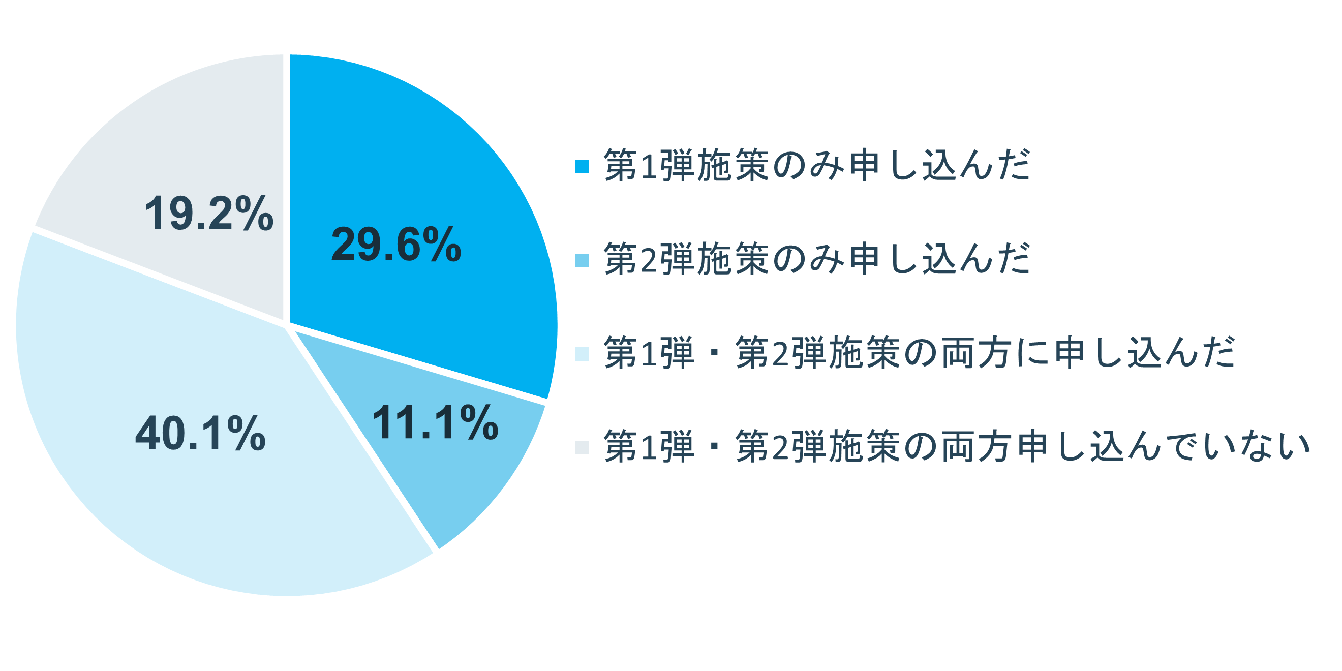 グラフ:Q5.マイナポイントの申請率は?