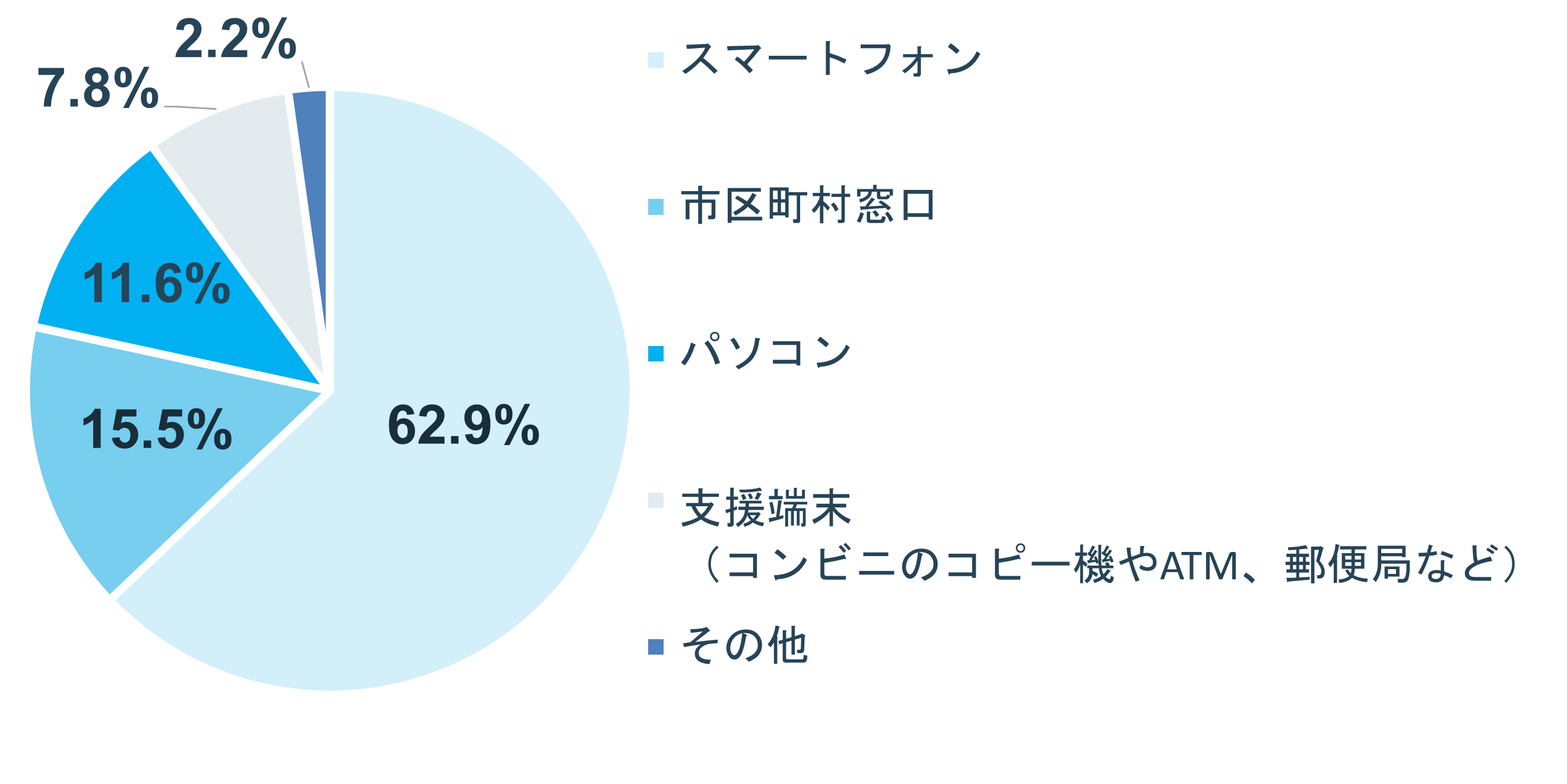 グラフ:Q6.マイナポイントの申請方法は?