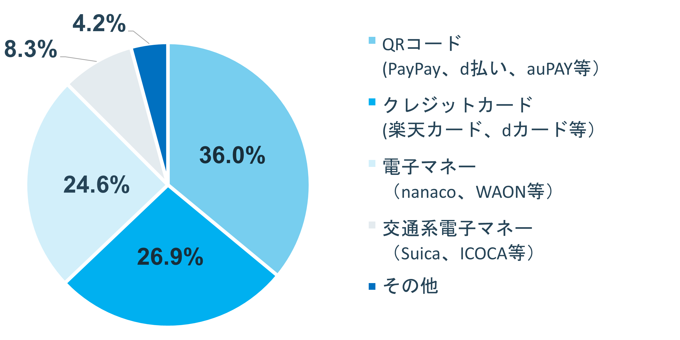 グラフ:Q7.マイナポイントに申し込んだ決済サービスは