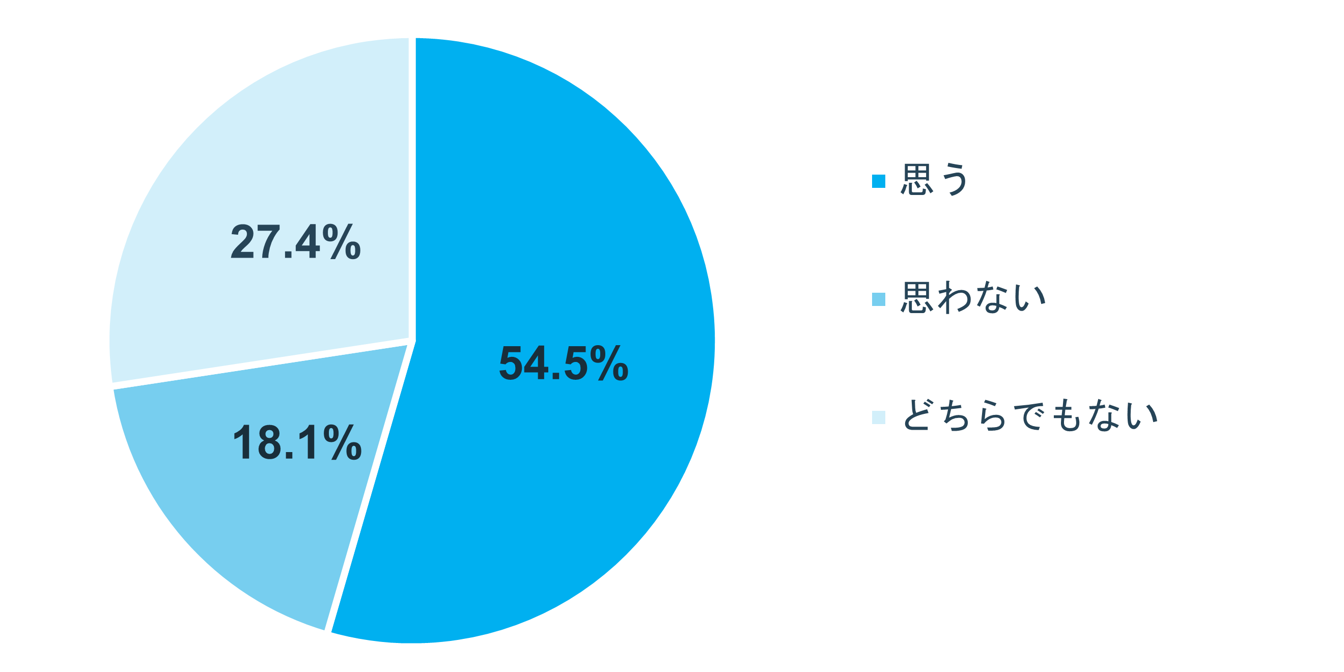 グラフ:マイナポイントの第3弾施策があれば申請したい人