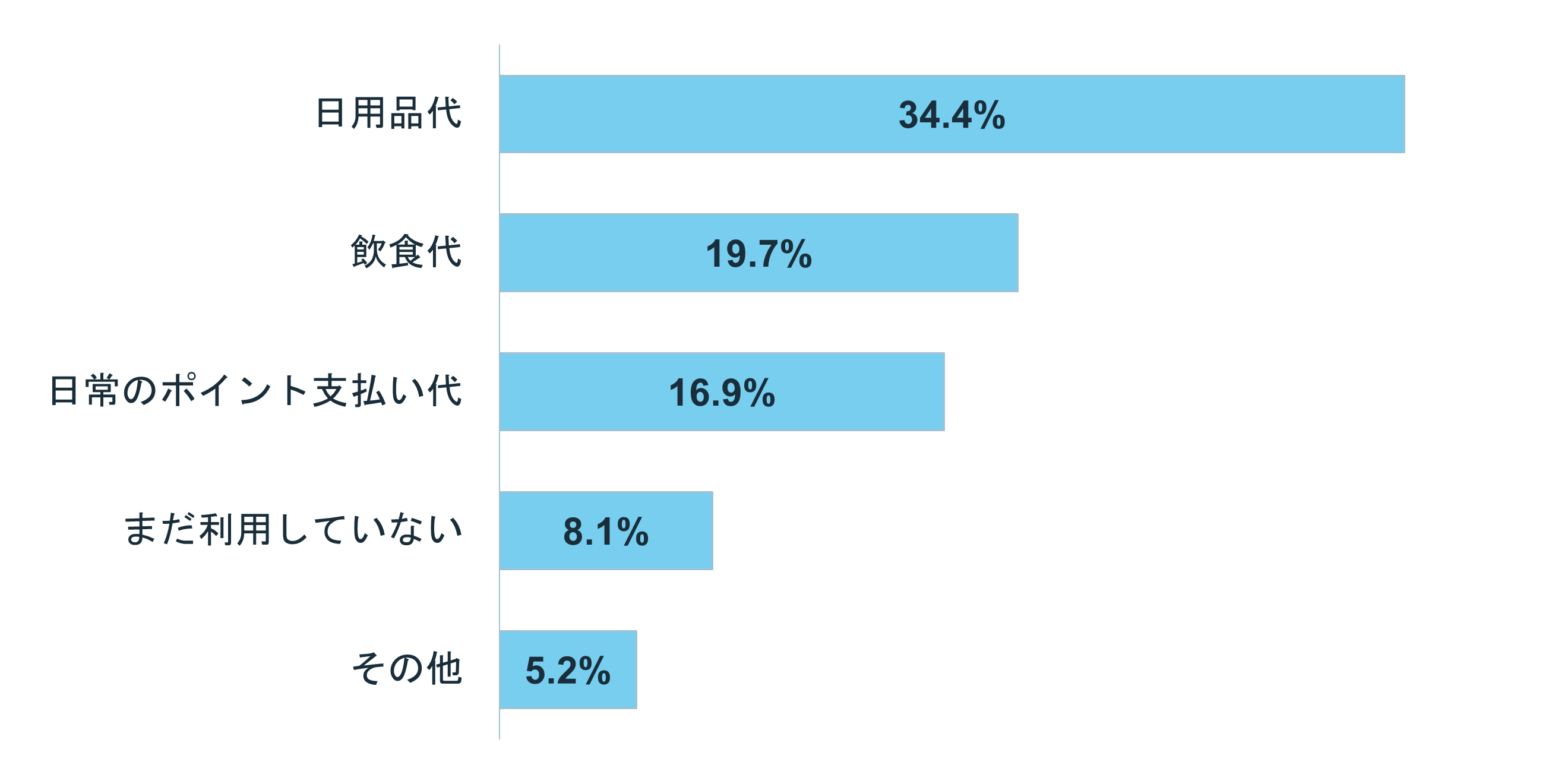 グラフ:Q8.付与されたポイントの使い道は?