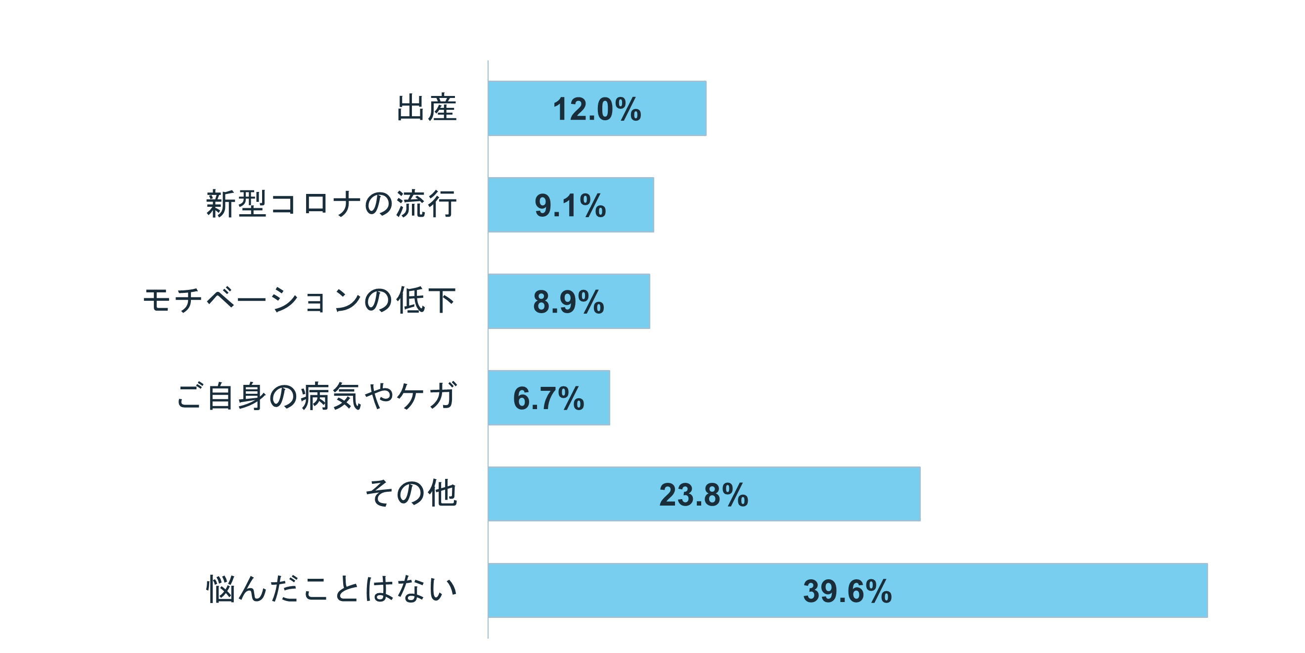 グラフ:Q2.働き方に悩んだきっかけは?