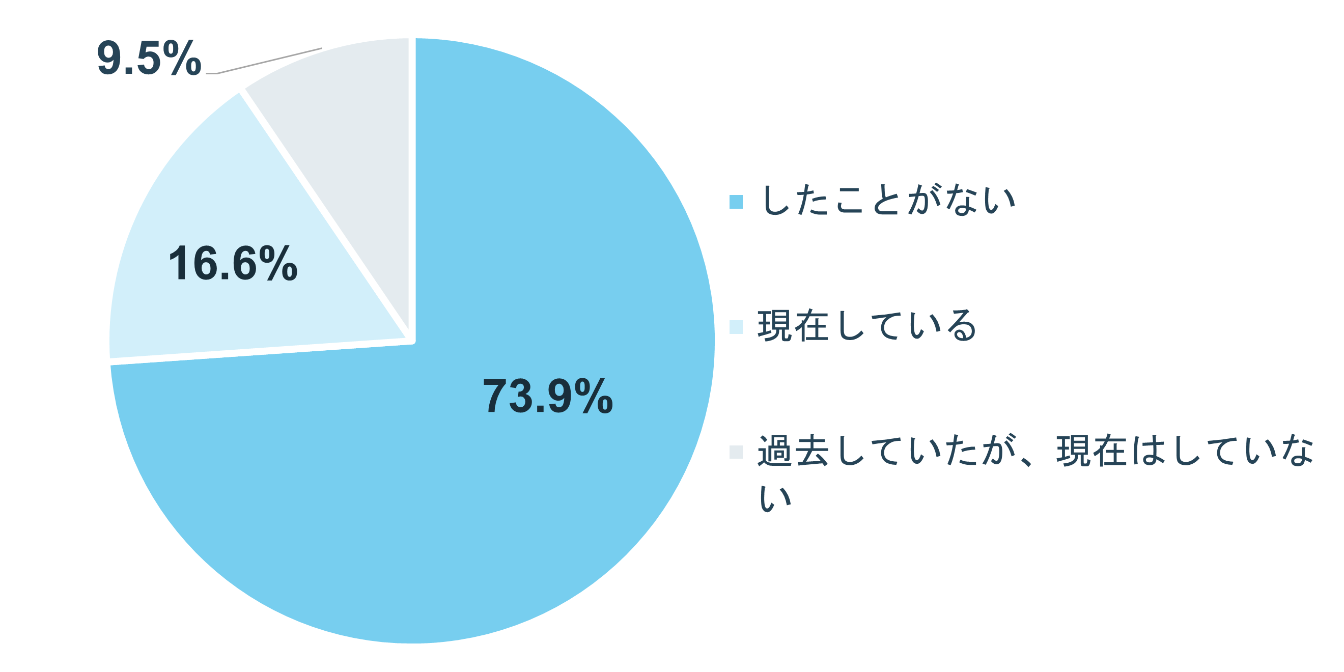 グラフ:Q4.在宅ワークをしていますか?