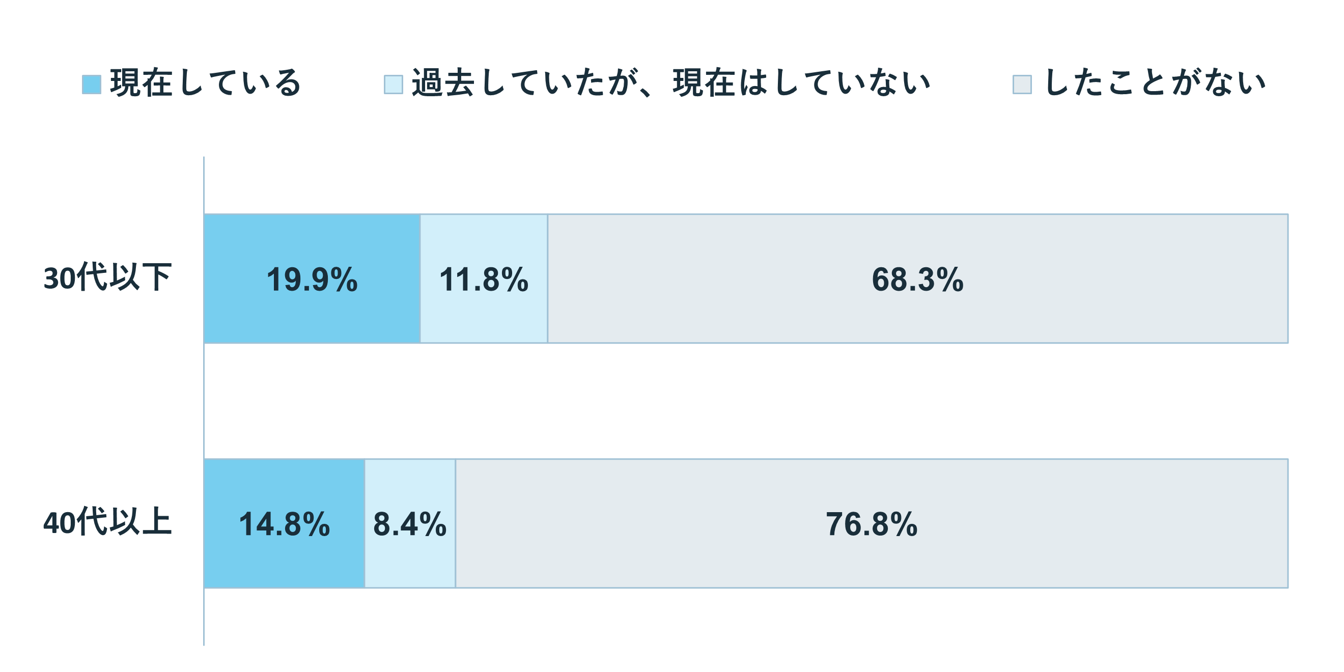 グラフ:Q4.在宅ワークをしていますか?