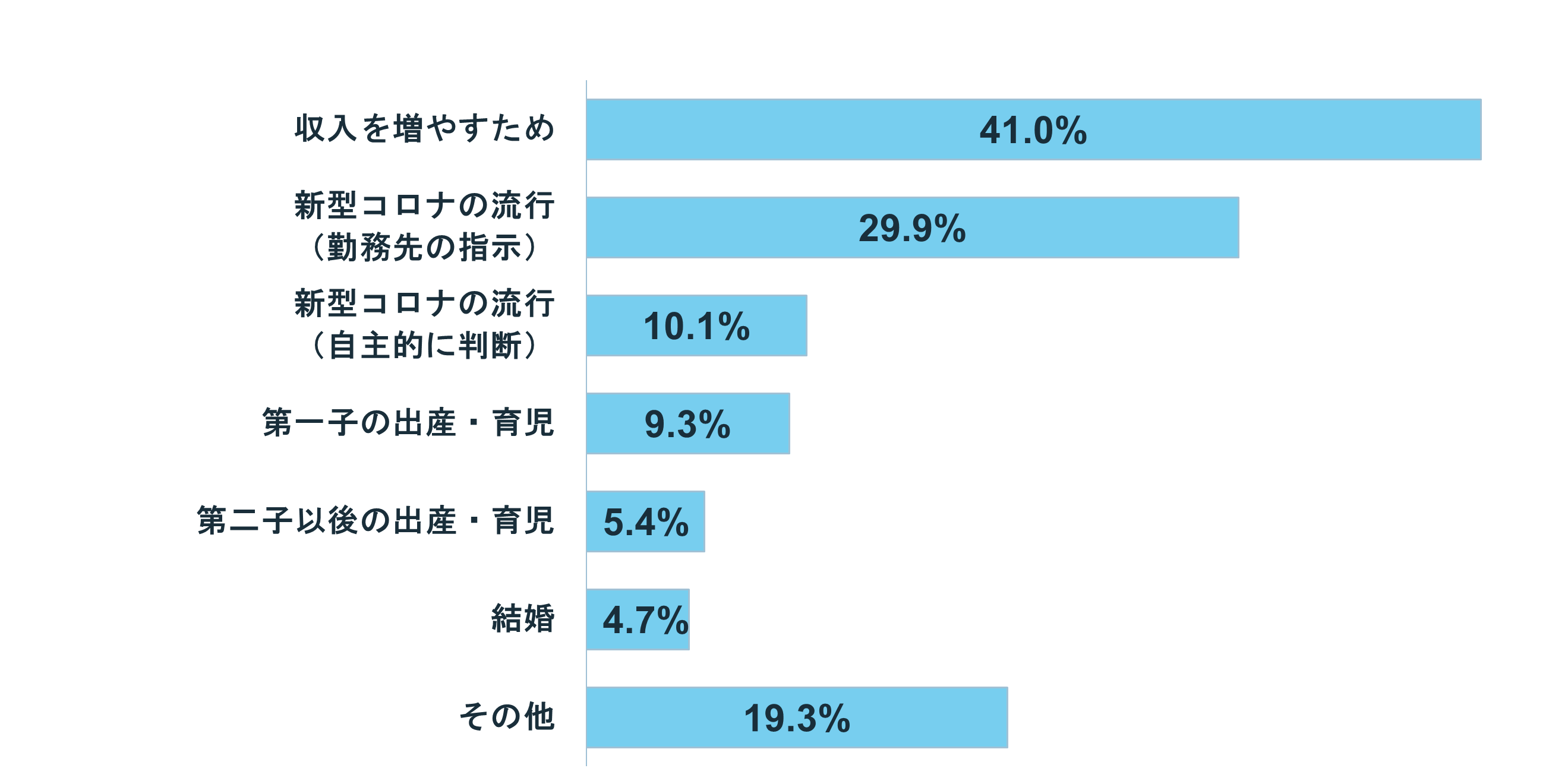 グラフ:Q5.在宅ワークを始めた理由は?