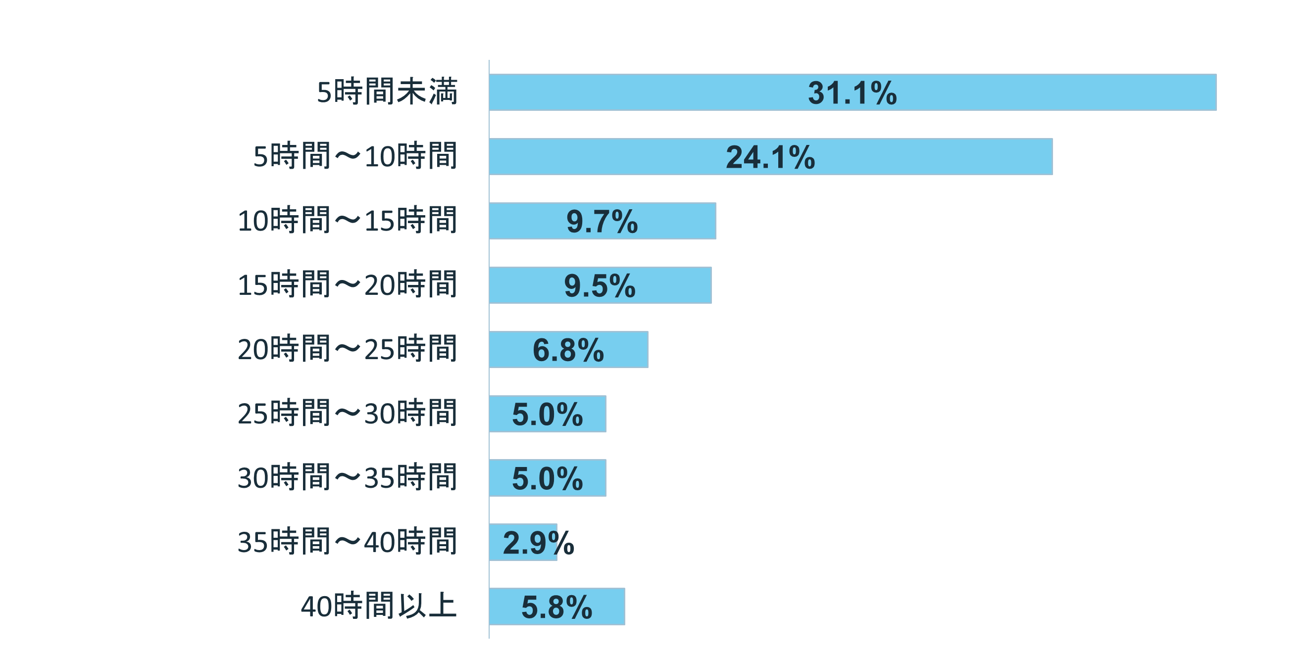 グラフ:Q6.在宅ワークで、何時間働いてる?