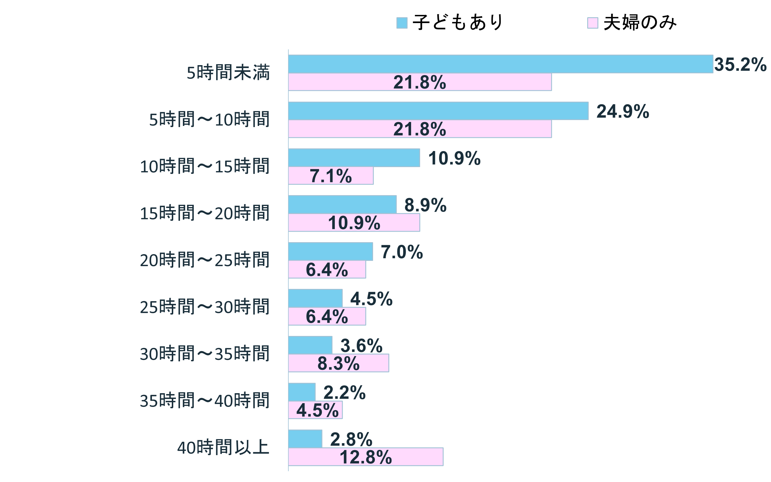 グラフ:Q6.在宅ワークで、何時間働いてる?