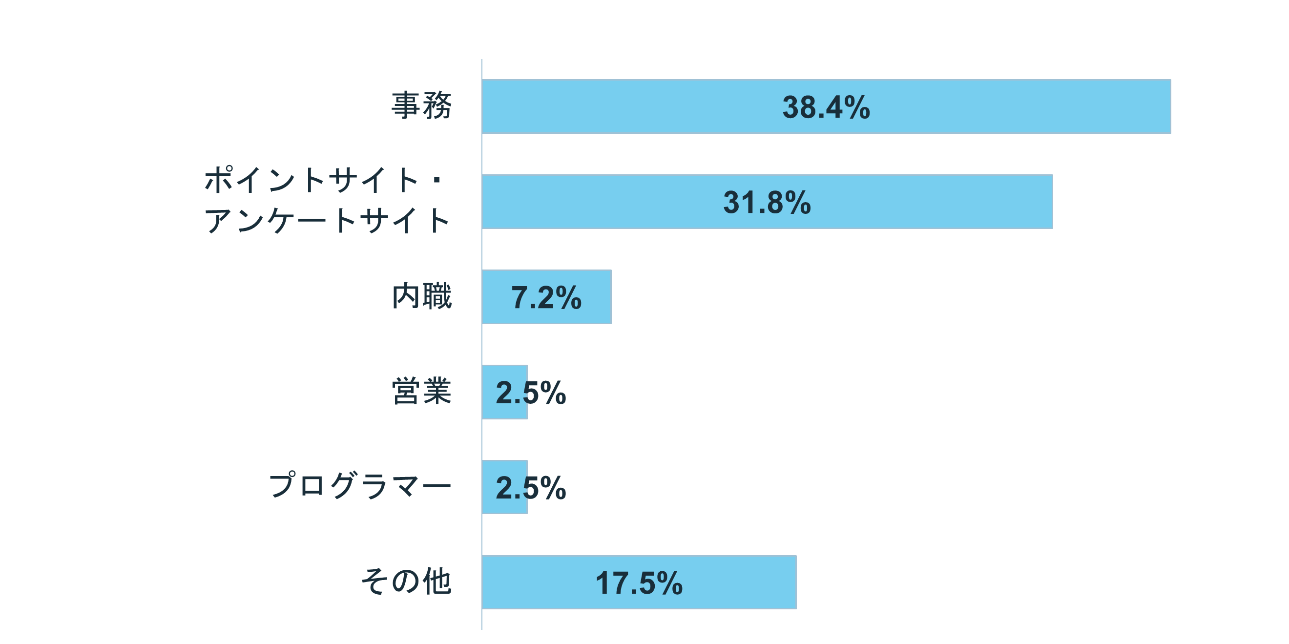 グラフ:Q7.どんな仕事をしている?