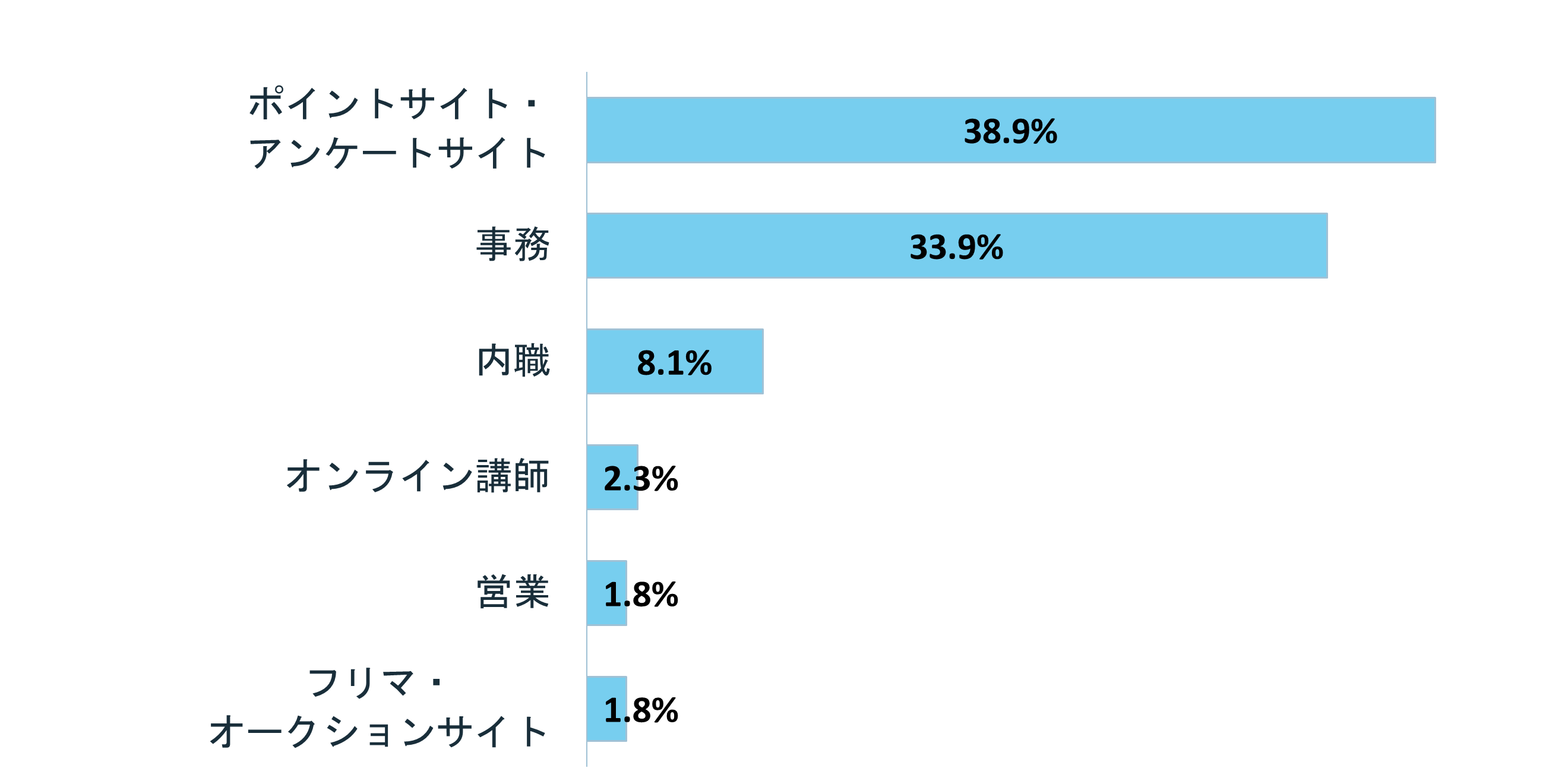 グラフ:Q7.どんな仕事をしている?