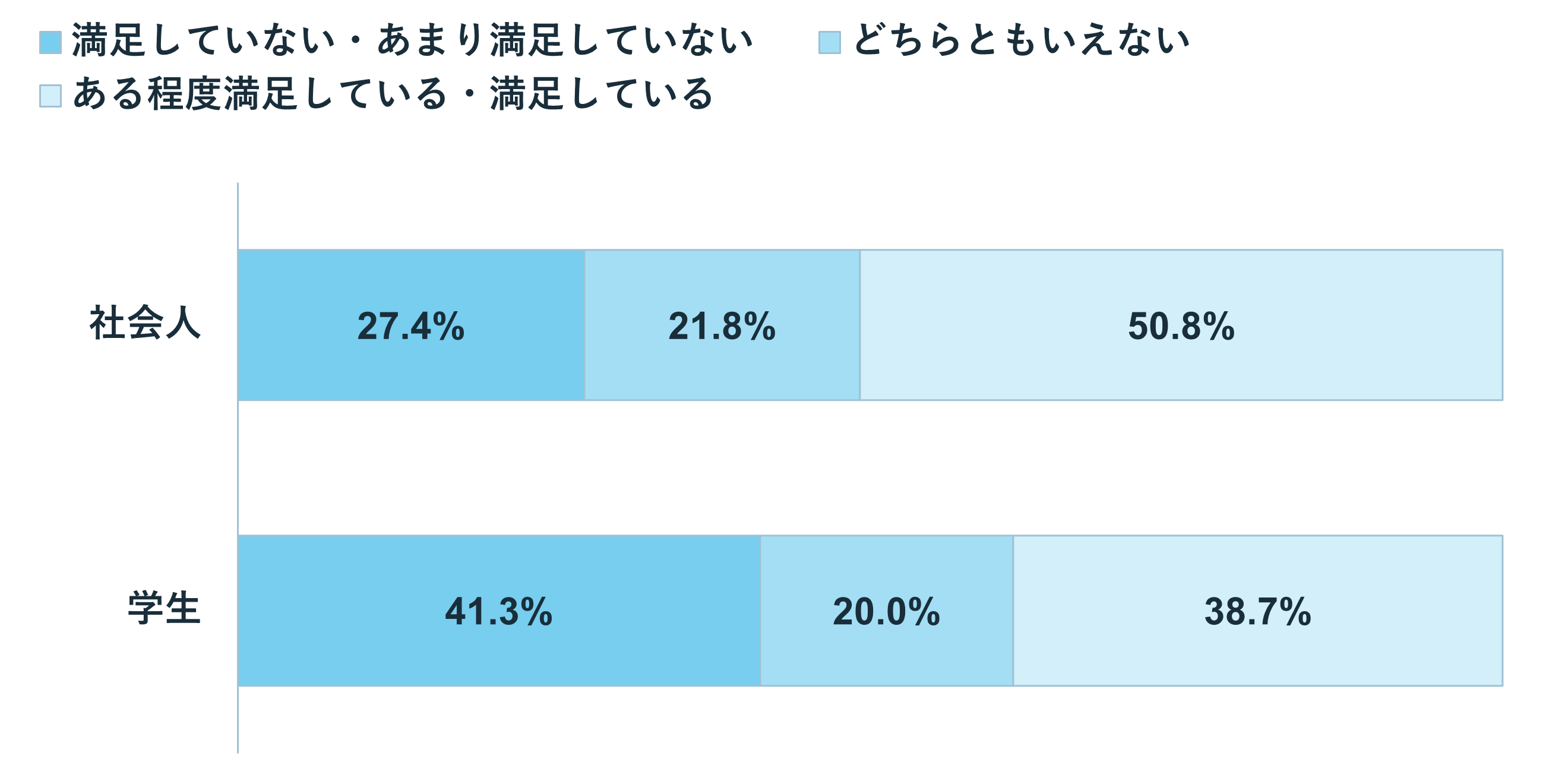 グラフ:Q1.お金足りてる?学生の満足度