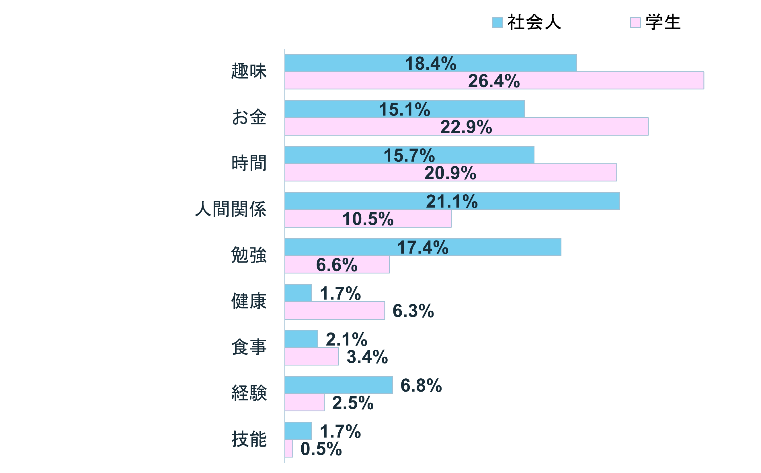 グラフ:Q11.学生生活で大切にしているものの優先順位は?
