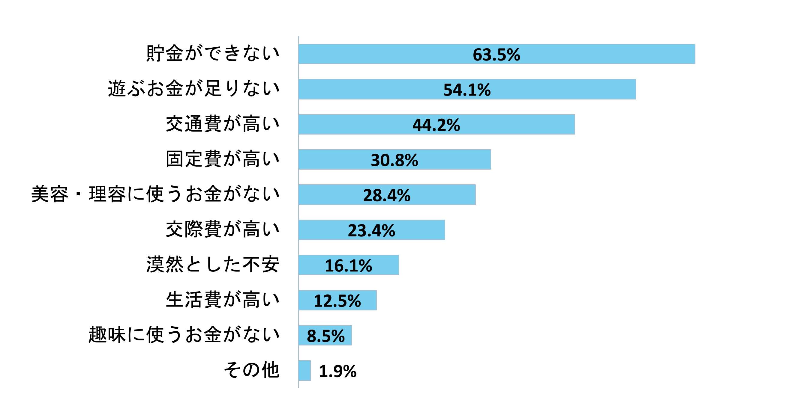 グラフ:Q2.なぜお金が足りない?