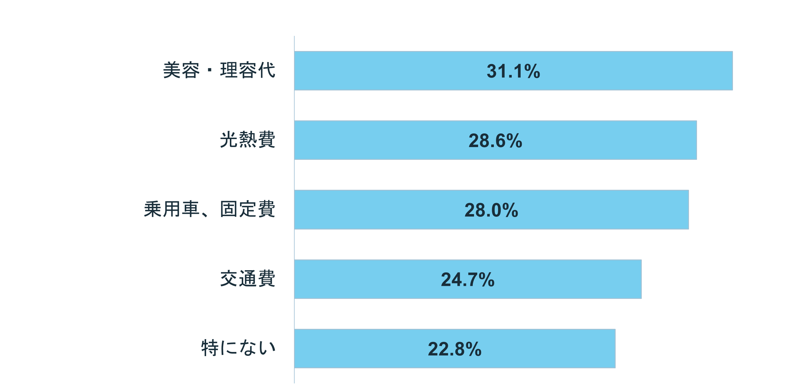 グラフ:Q3.何にお金をかけたくない?